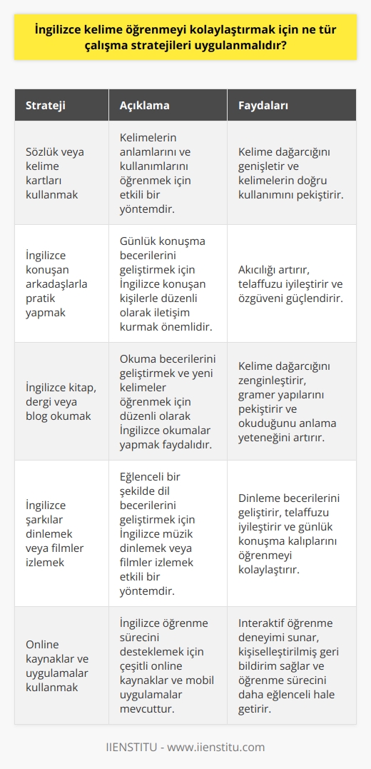 1. Sözlük veya kelime kartlarını kullanın. Bu, bir kelimenin anlamını ve kullanımını göstermek için mükemmel bir yoldur.  2. Konuşma ve okuma becerilerini geliştirmek için, İngilizce konuşan arkadaşlarınızla konuşun ve İngilizce kitap veya dergi okuyun.  3. Günlük İngilizce konuşma alıştırmaları yapın. Bunu, İngilizce bilen arkadaşlarınızla konuşurken yapabilirsiniz.  4. İngilizce kelimeleri öğrenmek için kolaylaştırıcı teknikler kullanın. Kelimeleri kopya edin, siluetlerini çizin veya bağlantılar kurun.  5. İngilizce şarkılar dinleyin veya İngilizce filmler izleyin. Bu, kelimeleri ve konuşmaları kolayca öğrenmenize yardımcı olacaktır.  6. İngilizce yazma alıştırmaları yapın. Yazılarınızı arkadaşlarınızla paylaşın veya İngilizce bloglar yazın.  7. İngilizce kelimeleri öğrenmek için online kaynaklar ve uygulamalar kullanın.  8. İngilizce konuşma ve okuma becerilerinizi test etmek için online testler yapın.