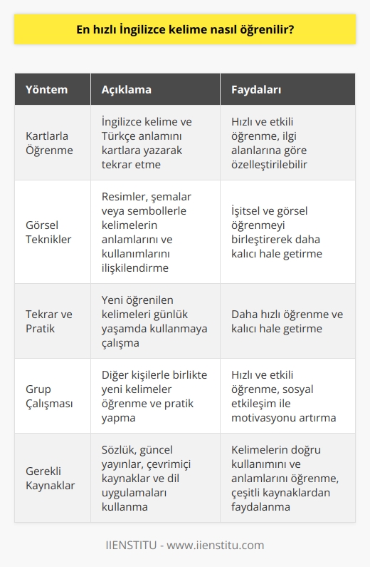 En etkili yöntemlerle hızlı İngilizce kelime öğrenme  Öncelikle belirli bir seviyeye getirilmiş İngilizce kelime dağarcığı esastır. Aktif olarak iletişim kurmaya başlamadan önce, temel yapıları ve sıklıkla kullanılan kelimeleri bilmek önemlidir.  Kartlarla öğrenme: İlgilendiğiniz alanlar ve sıklıkla kullanılan kelimelerle ilgili kartlar oluşturarak hızlı ve etkili bir şekilde öğrenme sürecine başlayabilirsiniz. Kartların önünde ingilizce kelime ve arkasında Türkçe anlamını yazarak tekrar etmeyi sağlayarak öğrenmeye başlayın.  Görsel teknikler:   yı kullanarak kelimelerin anlamları ve kullanımlarıyla ilgili resimler, şemalar ya da sembollerden yararlanarak öğrenme sürecini hızlandırmak mümkündür. Bu şekilde işitsel ve yı birleştirerek kelime öğrenimi daha kalıcı hale getirilebilir.  Tekrar ve pratik: Hızlı İngilizce kelime öğrenimi için yeni öğrendiğiniz kelimeleri günlük yaşamınızda kullanmaya çalışın. Ne kadar çok tekrar ve pratik yaparsanız, o kadar hızlı öğrenir ve kalıcı hale getirirsiniz.  Grup çalışması: Grup çalışması, hem yeni öğrendiğiniz kelimeleri kullanarak pratik yapabileceğiniz hem de diğer kişilerden yeni kelimeler öğrenebileceğiniz bir ortam sağlar. Böylece, daha hızlı ve etkili şekilde İngilizce kelime öğrenimi gerçekleştirilir.  Gerekli kaynaklar: İngilizce kelime öğrenimi için çeşitli kaynaklardan yararlanabilirsiniz. İyi bir sözlük, güncel dilde yayınlar, çevrimiçi ve dil uygulamaları gibi kaynaklarla İngilizce kelimelerin doğru kullanımını ve anlamlarını öğrenmek faydalıdır.  Sonuç olarak, hızlı İngilizce kelime öğrenimi için kartlarla öğrenme, görsel teknikler, tekrar, pratik, grup çalışması ve doğru kaynak kullanımı gibi yöntemleri birleştirerek etkili bir öğrenme süreci yürütmek mümkündür. Bu şekilde, daha kısa sürede daha fazla kelime öğrenilerek İngilizce dilinde başarılı bir iletişim kurulabilir.