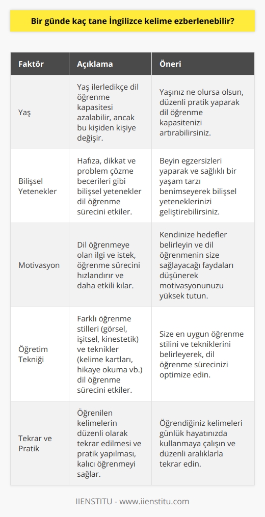 Öğrenme Kapasitesi  Bir günde kaç tane İngilizce kelime ezberlenebilir sorusu, öğrenenin özellikleri ve kullanılan öğrenme yöntemleri dikkate alındığında değişiklik gösterebilir. Genel olarak, bir insanın dil öğrenme kapasitesi üzerinde etkili olan faktörler; yaş, bilişsel yetenekler, motivasyon ve öğretim tekniğidir.  Ezberleme Stratejileri  Farklı öğrenme tekniklerini kullanarak daha fazla kelimeyi ezberlemeye çalışmak mümkündür. Görsel, işitsel ve kinestetik yöntemler deneyerek en uygun yöntemi belirlemek öğrenme hızını etkiler. Ayrıca, öğrenme sürecine aralıklı tekrarlar da eklemek, daha fazla kelimeyi kolayca hatırlamayı sağlar.  Dikkat ve Konsantrasyon  Her bireyin kendine özgü bir dikkat süresi olduğu için, bir günde öğrenilebilecek kelime sayısı şahsa bağlıdır. Öğrenme sürecine odaklanmayı artırarak ve düşünceyi başka şeylere kaydırmamaya çalışarak, daha fazla kelime ezberlemeyi başarabilirsiniz.  Tekrar ve Pratik  Bir günde ne kadar çok İngilizce kelime öğrenilebileceğini belirlerken, tekrarların etkisini de göz önünde bulundurmak önemlidir. Yeni öğrenilen kelimeleri, hem konuşma hem de yazma pratiklerinde kullanarak, beyinde daha kalıcı bağlantılar kurulur ve daha fazla kelime ezberlenebilir.  Sonuç olarak, bir günde kaç tane İngilizce kelime öğrenebileceğimize tam bir sayı vermek zordur. Bu, kişinin dikkat süresi, motivasyonu, kullandığı öğrenme yöntemleri ve tekrar etme alışkanlıklarına bağlı olarak değişir. Ancak, uygun teknikler ve düzenli pratiklerle bireylerin dil öğrenme kapasitelerini artırarak daha fazla kelime ezberlemeleri mümkündür.