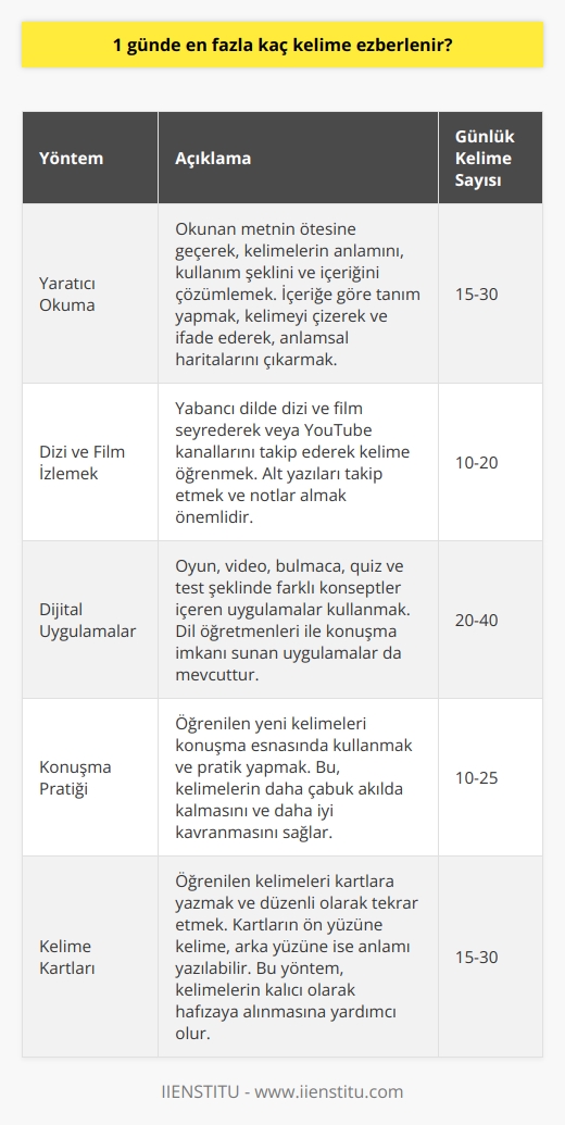 Dil öğrenmede kelime ezberlemek önemlidir. Özellikle dünya dili olan İngilizce öğrenirken, bir günde ne kadar kelime ezberleyebileceğimiz konusu merak konusudur. Bilimsel olarak kesin bir sayı vermek zordur çünkü bu durum, kişinin öğrenme hızına, hafızasına, dikkat süresine ve öğrenilen kelimenin kompleksliğine bağlıdır. Ancak genel olarak birçok dil öğretmeni ve dil profesyoneli, bir günde ortalama 15-30 yeni kelime öğrenmenin mümkün olduğunu yanıtını verir. Elbette bu rakamlar,   ne ve pratik yapma sıklığına bağlı olarak değişebilir.  Bir dili etkin bir şekilde öğrenmenin yolu, kelime öğrenme yöntemlerini etkin bir şekilde kullanmaktan geçer. Bu yöntemlerden biri yaratıcı okuma yöntemidir. Bu yöntem ile kelime öğrenirken, okunan metnin ötesine geçilip, kelimelerin anlamını, kullanım şeklini ve içeriğini çözümlemek mümkün olur. İçeriğe göre tanım yapmak, kelimeyi çizerek ve ifade ederek, anlamsal haritalarını çıkararak bu şekilde kelime öğrenilebilir. Dizi ve film seyrederek veya Youtube kanallarını takip ederek de kelime öğrenilebilir.  Bir diğer etkili yöntem de dijital uygulamaları kullanmaktır. Bu uygulamalar genellikle oyun, video, bulmaca, quiz ve test şeklinde farklı konseptler içerir ve ayrıca dil öğretmenleri ile konuşma imkanı sunarlar. Bu sayede eğlenirken aynı zamanda da hızlı ve kolay bir şekilde kelime öğrenilebilir.   Tabii ki konuşma pratiği yapmak da oldukça etkili bir yöntemdir. Konuşma esnasında öğrenilen yeni kelimelerin kullanılması ve pratik yapılması, kelimelerin daha çabuk akılda kalmasını ve daha iyi kavranmasını sağlar. Her ne kadar bir günde ne kadar kelime öğrenebileceğimiz kişiden kişiye değişse de, bu yöntemler sayesinde her gün belirli bir miktar kelime öğrenmek ve dil öğrenimini ilerletmek mümkün olacaktır.