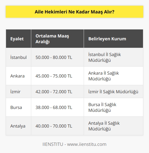 Aile hekimleri her eyalette farklı miktarlarda maaş alır. Her eyalette maaş miktarı, o eyaletin sağlık bakanlığı tarafından belirlenir. Genel olarak, bazı eyaletlerde aile hekimleri ortalama 40.000 ile 70.000 arasında bir maaş alır.