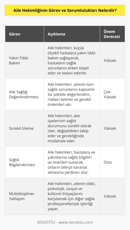 Aile Hekimliğinin görev ve sorumlulukları şunlardır:  1. Küçük ölçekli hastalara yakın tıbbi bakım sağlamak.  2. Ailenin tüm sağlık sorunlarını değerlendirmek ve tedavi etmek.  3. Aile üyelerinin sağlık durumunu sürekli izlemek, riskleri belirlemek ve gerekli önlemleri almak.  4. Hastaların sağlık durumunu izlemek ve yakınlarına sağlık bilgileri ve önerileri sunmak.  5. Yakınlarının sağlık hizmetlerinden yararlanmasını teşvik etmek ve hastaların tedaviye uyumunu sağlamak.  6. Bir aile hekimi olarak, yasal ve etik kurallara uygun olarak tıbbi görevler üstlenmek.  7. Ailenin sağlık sorunlarına karşı çözüm odaklı yaklaşımlar geliştirmek.  8. Hastalara ve yakınlarına diğer sağlık profesyonelleri tarafından sağlanan hizmetler hakkında bilgi vermek.  9. Ailenin tıbbi, psikolojik, sosyal ve kültürel ihtiyaçlarını karşılamak.  10. Aile hekimliği alanında klinik araştırmalar yapmak.