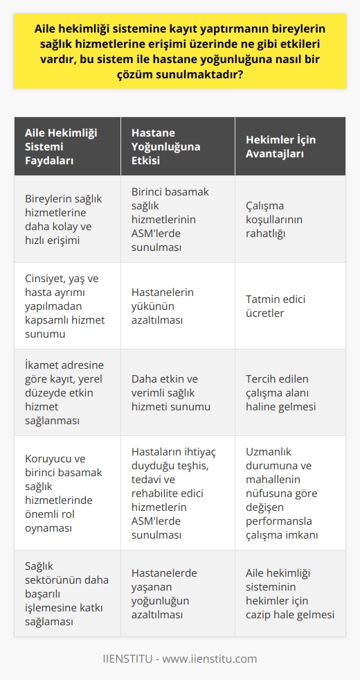 Aile Hekimliği Sistemi ve Sağlık Hizmetlerine Erişim  Aile Sağlığı Merkezleri (ASM), koruyucu ve birinci basamak sağlık hizmetlerinde önemli bir rol oynamaktadır. Bu bağlamda, aile hekimliği sistemi, bireylerin sağlık hizmetlerine erişimini kolaylaştırmak ve hastane yoğunluğunu azaltmak amacıyla oluşturulmuştur.  Aile Hekimliği Sistemi ve Bireylerin Sağlık Hizmetlerine Erişimi  Aile hekimleri, aile sağlığı merkezlerinde görev alarak, her bireye cinsiyet, yaş ve hasta ayırımı yapılmaksızın kapsamlı ve devamlılığı esas alan sağlık hizmeti sunmaktadırlar. Bu sayede, bireylerin sağlık hizmetlerine daha kolay ve hızlı bir şekilde ulaşmaları sağlanmakta ve hastanelere yönelen hasta sayısı düşmektedir. Aile sağlığı merkezlerine kayıt, bireylerin ikamet adreslerine göre yapılmaktadır, bu da sağlık hizmetlerinin yerel düzeyde daha etkin ve verimli bir şekilde sunulmasına olanak tanımaktadır.  Aile Sağlığı Merkezlerinin Hastane Yoğunluğuna Etkisi  Aile sağlığı merkezleri, hastanelerde yaşanan yoğunluğu azaltmak adına önemli bir stratejidir. Aile hekimliği sistemi sayesinde, özellikle birinci basamak sağlık hizmetlerinde ihtiyaç duyulan teşhis, tedavi ve rehabilite edici hizmetler hastaneler dışında, ASMlerde sunulabilmektedir. Böylece, hastanelerin yoğunluğu dağılarak daha etkin ve verimli bir sağlık hizmeti sunulması hedeflenmektedir.  Aile Hekimliği Sistemi ve Maaş Hesapları  Aile hekimleri, görev aldıkları mahallenin nüfusuna, uzmanlık durumlarına ve maaşlarına göre değişkenlik gösteren performanslarla çalışmaktadırlar. Çalışma koşullarının rahatlığı ve alınan ücretin tatmin edici oluşu, aile sağlığı merkezlerini hekimler için tercih edilen çalışma alanları haline getirmiştir.  Sonuç olarak, aile hekimliği sistemi, bireylerin sağlık hizmetlerine erişimini kolaylaştırmakta ve hastane yoğunluğunu azaltma konusunda önemli bir çözüm sunmaktadır. Aile sağlığı merkezleri, sağlık hizmetlerinin yerel düzeyde daha etkin ve verimli biçimde sunulmasına katkıda bulunarak, hastanelerin yükünü azaltmakta ve sağlık sektörünün daha başarılı bir şekilde işlemesini sağlamaktadır.