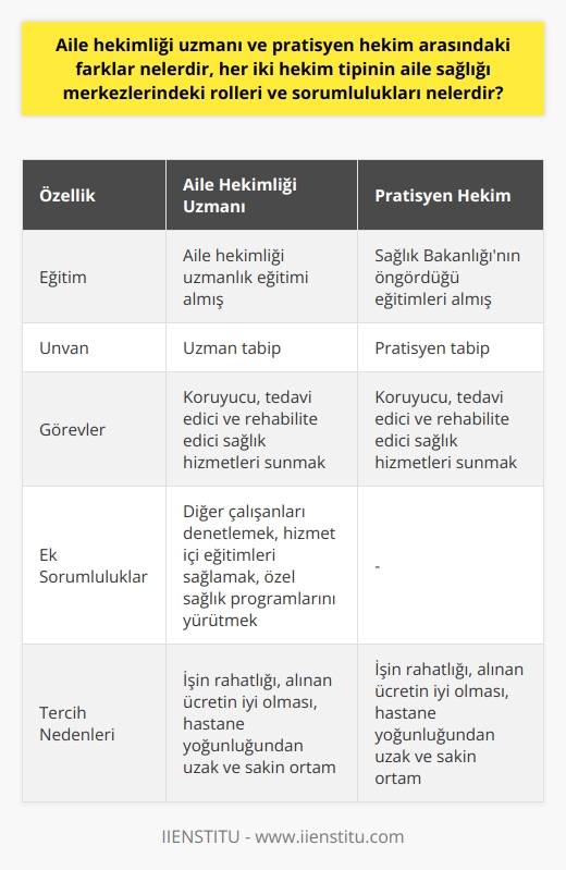 Aile Hekimliği Uzmanı ve Pratisyen Hekimin Farkları  Aile hekimliği uzmanı ve pratisyen hekim, Aile Sağlığı Merkezlerinde (ASM) birinci basamak sağlık hizmetlerinde farklı roller üstlenirken, koruyucu sağlık hizmetlerinde benzer sorumluluklarla çalışmaktadır. Aile hekimliği uzmanının temel farkı, aile hekimi olarak uzmanlık eğitimi alması ve uzman tabip olarak tarif edilmesidir. Pratisyen hekimler ise Sağlık Bakanlığının öngördüğü eğitimleri almış tabiplerdir.  Görevler ve Sorumluluklar  Aile hekimleri ve pratisyen hekimler, yönetmeliklerde belirtildiği gibi, aile sağlığı merkezinde yürütme görevini üstlenirken ekip çalışması çerçevesinde hizmet sunarlar. Aile hekimliği uzmanı veya pratisyen hekimin temel görevleri, kendi kayıtları altında bulunan kişilere yönelik koruyucu, tedavi edici ve rehabilite edici sağlık hizmetlerini sunmaktır.  Aynı zamanda aile hekiminin, diğer çalışanları denetlemek, planlanan hizmet içi eğitimlerin yapılmasını sağlamak ve Bakanlık tarafından yürütülen özel sağlık programlarının gerektirdiği hizmetleri yerine getirmekle sorumludur. Sağlık Bakanlığı tarafından belirlenen usul ve esaslara göre aile hekimi, yapılan işin rahatlığı ve alınan ücretin oldukça iyi olduğunu göz önünde bulundurarak, talebi giderek artan ASMlerde görevini sürdürmektedir.  Nüfus Yoğunluklarının Etkisi  Nüfus yoğunluğunun artmasına bağlı olarak, aile sağlık merkezleri zamanla hastane yoğunluğunu azaltma ve bireylerin sağlık hizmetlerine daha kolay ulaşabilmesi için daha yaygın hale gelmiştir. Bu durum, hekimlerin çalışmak istedikleri yerleri belirlerken, hastane yoğunluğundan uzak ve sakin bir ortam sunan ASMleri tercih etmelerine yol açmıştır.  Özetle, aile hekimliği uzmanları ve pratisyen hekimler, Aile Sağlığı Merkezlerinde birinci basamak sağlık hizmetlerinde önemli roller üstlenirler. Her iki hekim tipinin de koruyucu sağlık hizmetlerinde önemli sorumlulukları bulunmaktadır. Nüfus yoğunluğunun artmasıyla birlikte, ASMler daha yaygın hizmet noktaları haline gelerek hastanelerin yoğunluğunu azaltma ve bireysel sağlık hizmetlerine daha kolay erişim sağlama amaçlarıyla çalışmaktadır.