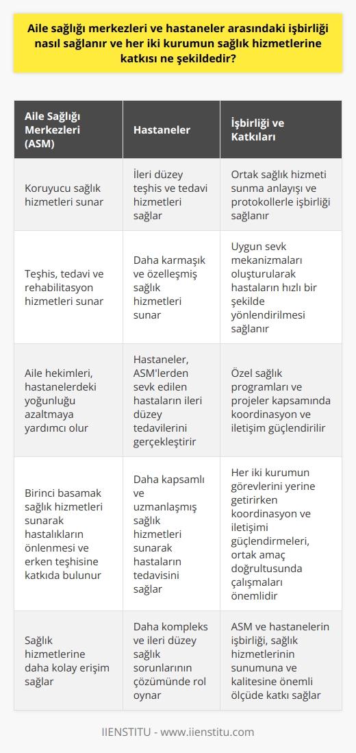 Aile Sağlığı Merkezleri ve Hastaneler Arasındaki İşbirliği  Aile Sağlığı Merkezleri (ASM), koruyucu sağlık hizmetlerinin yanı sıra teşhis, tedavi ve rehabilitasyon hizmetleri sunarak birinci basamak sağlık hizmetlerine önemli katkılar sağlar. Bu doğrultuda, ASM ve hastaneler arasındaki işbirliği, her iki kurumun sağlık hizmetlerini daha etkili ve verimli sunabilmesi açısından büyük önem taşımaktadır.  Aile Hekimlerinin Rolü ve Görevleri  Aile hekimleri, ASMde görev alarak hastanelerde yaşanan yoğunluğun azaltılmasına katkıda bulunurlar. Aile sağlığı merkezi hastanelerde yoğunluğu azaltabilmek için ve bireylerin sağlık hizmetlerine daha kolay bir şekilde ulaşabilmeleri adına kurulmuştur. Aile hekimleri, yönetmeliklerde belirtilen görevlerini yerine getirirken, aynı zamanda sağlık hizmetleri sunan diğer çalışanlarla koordinasyon içinde çalışarak sağlık hizmetlerinin sürekliliğini ve kalitesini sağlamaktadırlar.  Hastanelerle İşbirliği Nasıl Sağlanır?  Aile sağlığı merkezleri ile hastaneler arasındaki işbirliği, ortak sağlık hizmeti sunma anlayışı ve protokollerle sağlanabilir. ASM ve hastaneler, tedavi ve teşhis hizmetlerinde uygun sevk mekanizmaları oluşturarak hastaların gerektiğinde hızlı bir şekilde hastaneye yönlendirilmesini ve tedavi süreçlerinin işbirliği içinde sürdürülmesini sağlayabilirler.  Ayrıca, ASM ve hastaneler, Bakanlık tarafından yürütülen özel sağlık programları ve projeler kapsamında işbirliğini güçlendirebilirler. Bu tür projelerde, her iki kurumun sağlık hizmetlerini daha etkili ve verimli sunabilmesi için koordinasyon ve iletişim önemlidir.  Her İki Kurumun Katkıları ve Önemi  ASM ve hastaneler, sağlık hizmetlerinin sunumu ve erişilebilirliği açısından büyük öneme sahiptir. Birinci basamak sağlık hizmetlerini sunan ASM, özellikle koruyucu sağlık hizmetleri sunarak hastalıkların önlenmesine ve erken teşhisine katkıda bulunmaktadır. Böylece hastanelerdeki yoğunluğun azaltılması ve sağlık hizmetlerinin daha verimli sunulması amaçlanmaktadır.  Sonuç olarak, aile sağlığı merkezleri ve hastaneler arasındaki işbirliği, sağlık hizmetlerinin sunumuna ve kalitesine önemli ölçüde katkı sağlar. Bu nedenle, her iki kurumun görevlerini yerine getirirken koordinasyon ve iletişimi güçlendirmeleri ve ortak amaç doğrultusunda çalışmaları büyük önem taşımaktadır.