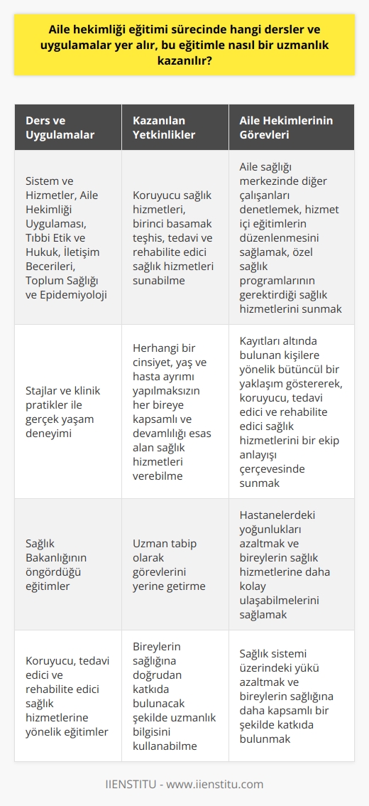 Aile Hekimliği Eğitimi Süreci  Aile hekimliği eğitimi sürecinde alınan dersler ve uygulamalar, aile hekimlerinin koruyucu sağlık hizmetleri, birinci basamak teşhis, tedavi ve rehabilite edici sağlık hizmetleri sunabilme yetkinliklerini geliştirmeyi amaçlamaktadır. Bu süreçte yer alan dersler, Sistem ve Hizmetler, Aile Hekimliği Uygulaması, Tıbbi Etik ve Hukuk, İletişim Becerileri, Toplum Sağlığı ve Epidemiyoloji gibi alanları kapsamaktadır. Ayrıca, stajlar ve klinik pratiklerle de öğrencilere gerçek yaşam deneyimi sunulmaktadır.  Kazanılan Uzmanlık Yetkinlikleri  Aile hekimliği eğitimiyle kazanılan uzmanlık, aile sağlığı merkezlerinde hizmet sunma yükümlülüğü kapsamında, herhangi bir cinsiyet, yaş ve hasta ayırımı yapılmaksızın her bireye kapsamlı ve devamlılığı esas alan sağlık hizmetleri verebilme yeteneğidir. Ayrıca, aile hekimleri, Sağlık Bakanlığının öngördüğü eğitimleri alan uzman tabipler olarak görevlerini yerine getirirler.  Görevler ve Hizmetler  Aile hekimlerinin görevleri arasında, aile sağlığı merkezinde diğer çalışanları denetlemek, hizmet içi eğitimlerin düzenlenmesini sağlamak ve özel sağlık programlarının gerektirdiği sağlık hizmetlerini sunmak bulunmaktadır. Ayrıca, kayıtları altında bulunan kişilere yönelik bütüncül bir yaklaşım göstererek, koruyucu, tedavi edici ve rehabilite edici sağlık hizmetlerini bir ekip anlayışı çerçevesinde sunmaları beklenmektedir.  Hastanelerdeki Yoğunluğun Azaltılması  Birinci basamak sağlık hizmetleri arasında yer alan aile sağlığı merkezlerinin amacı, hastanelerdeki yoğunlukları azaltmak ve bireylerin sağlık hizmetlerine daha kolay ulaşabilmelerini sağlamaktır. Bu sayede, aile hekimlerinin sağladığı hizmetler ile hem bireylerin sağlığına daha kapsamlı bir şekilde katkıda bulunulmakta hem de sağlık sistemi üzerindeki yük azaltılmaktadır.  Sonuç olarak, aile hekimliği eğitimi sürecinde yer alan dersler ve uygulamalar, bireylerin sağlık hizmetlerine kolayca ulaşabilmesi ve hastanelerdeki yoğunluğun azaltılması amacıyla aile hekimliği uzmanlarının görevlerini yerine getirecek şekilde yetkinlik kazandırmaktadır. Bu eğitimler sonucunda kazanılan uzmanlık, bireylerin sağlığına doğrudan katkıda bulunacak şekilde kullanılabilir niteliktedir.