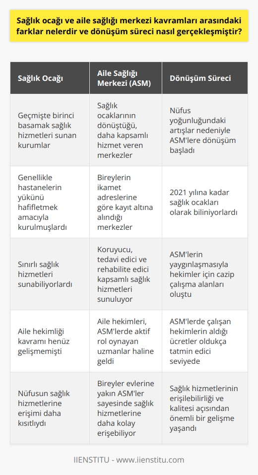 Sağlık Ocağı ve Aile Sağlığı Merkezi Kavramları Arasındaki Farklar  Birinci basamak sağlık hizmetleri kapsamında yer alan sağlık ocakları ve aile sağlığı merkezleri (ASM), hastanelerde yaşanan yoğunluğun azaltılması ve bireylerin sağlık hizmetlerine daha kolay erişebilmeleri için kurulan önemli sağlık kurumlarıdır. Özellikle nüfus yoğunluklarındaki artışlar, ASMlerin talebini ve yaygınlığını artırmıştır. Sağlık ocaklarından dönüşen aile sağlığı merkezleri, hekimlerin çalışmak istedikleri ve alınan ücretin iyi olduğu yerler haline gelmiştir.  Aile Hekimi Kavramı ve Görevleri  Aile hekimliği, koruyucu sağlık hizmetleri başta olmak üzere birinci basamak teşhis, tedavi ve rehabilite edici sağlık hizmetlerini sunan, cinsiyet ve yaş ayrımı yapmaksızın, her bireye kapsamlı ve sürekli sağlık hizmeti verme yükümlülüğü olan bir uzmanlık dalıdır. Aile hekimleri, ihtiyaç olunması durumunda gezici sağlık hizmeti de sağlamaktadırlar. 2010 yılında çıkarılan 27591 sayılı Resmi Gazetede yayınlanan yönetmelik ile aile hekimlerinin görevleri açıkça tanımlanmıştır.  Yönetmelikte Belirtilen Aile Hekimi Görevleri  Yönetmeliğin 4. maddesine göre aile hekimlerinin görevleri şunlardır: aile sağlığı merkezini yönetmek ve çalışanları denetlemek, hizmet içi eğitim ve özel sağlık programları sağlamak, bütüncül bir yaklaşım göstererek koruyucu, tedavi edici ve rehabilite edici sağlık hizmetlerini vermek, Sağlık Bakanlığı tarafından belirlenen usul ve esaslara göre çalışmak. Ayrıca yönetmeliğin 6., 10. ve 24. maddelerinde de farklı görevlere değinilmektedir.  Aile Sağlığı Merkezi Kriterleri  Aile sağlığı merkezlerinin kuruluşunda asıl kriter, kişilerin veya ailelerin ikamet adreslerine göre kayıt altına alınmalarıdır. Bu sayede aileler, hastanelere gitmek zorunda kalmadan, evlerine yakın bir sağlık kurumu aracılığıyla sağlık hizmetlerinden faydalanabilmektedirler.  Dönüşüm Süreci ve ASMlerin Yaygınlaşması  2021 yılına kadar sağlık ocakları olarak bilinen aile sağlık merkezleri, nüfus yoğunluğu artışlarıyla beraber talep ve yaygınlığını artırmıştır. Özellikle hastane yoğunluğundan uzak kalan ASMler, hekimlerin çalışmak istedikleri yerler haline gelmiştir ve alınan ücretin oldukça iyi olduğu bilinmektedir.  Sonuç olarak, sağlık ocakları ve aile sağlığı merkezleri arasındaki farklar ve dönüşüm süreci, sağlık hizmetlerinin erişilebilirliğini ve kalitesini artırmak adına önemli bir gelişme olarak değerlendirilebilir. Aile hekimlerinin görevleri ve çalışma şartları, sağlık hizmetlerinin bireylere daha etkin bir şekilde ulaştırılmasında büyük rol oynamaktadır.