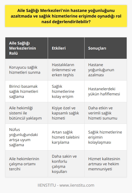 Aile Sağlığı Merkezlerinin Hastane Yoğunluğunu Azaltma ve Sağlık Hizmetlerine Erişimdeki Rolü  Aile Sağlığı Merkezleri (ASM), koruyucu sağlık hizmetleri arasında yer alan önemli birinci basamak sağlık hizmetleridir. Hastane yoğunluklarını azaltma ve sağlık hizmetlerine erişimi kolaylaştırma amacıyla kurulan ASMler, bireylerin ikamet adresleri temelinde sağlık hizmetlerine ulaşmalarını sağlamaktadır. Bu çerçevede, ASMlerin hastane yoğunluğunu azaltmada ve sağlık hizmetlerine erişimde oynadığı role değerlendirme yaparak, başarılı bir uygulama olarak görülebilir.  Aile Hekimlerinin Görevlerinin Yaygınlaşması ve Sağlık Hizmetlerine Etkisi  2010 yılında yayınlanan 27591 sayılı Resmi Gazete yönetmeliği ile aile hekimlerinin görevleri açıkça belirlenmiştir. Aile hekimleri, koruyucu sağlık hizmetlerini başta olmak üzere diğer tedavi, teşhis ve rehabilite edici hizmetleri sağlamak, bakanlık tarafından belirlenen özel sağlık programlarını yürütmek ve aile sağlığı merkezini yönetmekle yükümlüdür. Aile hekimliği bünyesinde kayıtlı kişilere bütüncül bir yaklaşımla sağlık hizmeti sunarak, hastanelerdeki yükü hafifletmekte ve sağlık hizmetlerine erişimi kolaylaştırmaktadır.  Nüfus Yoğunluğundaki Artış ve Aile Sağlığı Merkezlerine Olan Talebin Artışı  Nüfus yoğunluğunda meydana gelen artışlar, sağlık hizmetlerine duyulan talebi de artırmıştır. 2021 yılına göre daha önce sağlık ocakları olarak bilinen ASMler, artan taleple birlikte yaygınlıklarını ve etkilerini artırmıştır. Hastane yoğunluğundan uzak ve sakin atmosferleri ile ASMler, aile hekimlerinin çalışma ortamı olarak tercih ettikleri mekanlar olmuş ve hizmetlerini daha etkin, rahat ve ücretlerine göre tatmin edici gerçekleştirebilmektedirler.  Sonuç olarak, Aile Sağlığı Merkezlerinin hastane yoğunluğunu azaltmada ve sağlık hizmetlerine erişimde oynamış olduğu rol, ülkemiz sağlık sistemi için önemli ve değerli bir yere sahiptir. Sistemin yaygınlaşması ve aile hekimlerinin görev tanımlarının açıkça belirlenmesi ile birlikte, sağlık hizmetlerine erişimi daha kolay, etkin ve etkili hale getirmeye devam etmektedir.