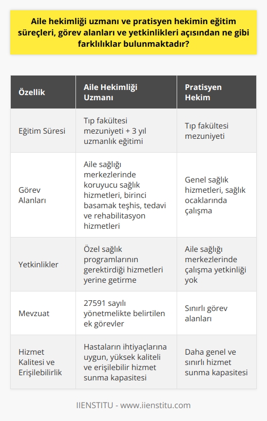 Aile Hekimliği Uzmanı ve Pratisyen Hekim Farklılıkları  Eğitim süreçleri açısından farklılıklar  Aile hekimliği uzmanı ve pratisyen hekimin eğitim süreçleri açısından önemli farklılıklar bulunmaktadır. Aile hekimliği uzmanı olmak isteyenler, tıp fakültesinden mezun olduktan sonra uzmanlık sınavına girerek aile hekimliği uzmanlık eğitimi alanlarında 3 yıl süreyle eğitim görürler. Pratisyen hekimler ise sadece tıp fakültesinden mezun olduktan sonra, Sağlık Bakanlığının öngördüğü eğitimleri alarak çalışmaya başlarlar.  Görev alanları ve yetkinlikler açısından farklar  Aile hekimliği uzmanları ve pratisyen hekimlerin görev alanları ve yetkinlikleri açısından da önemli farklılıklar mevcuttur. Aile hekimliği uzmanları, aile sağlığı merkezlerinde çalışarak, kişiye yönelik koruyucu sağlık hizmetleri, birinci basamak teşhis, tedavi ve rehabilite edici sağlık hizmetlerini sunarlar. Ayrıca, Sağlık Bakanlığı tarafından yürütülen özel sağlık programlarının gerektirdiği hizmetleri de yerine getirirler.  Pratisyen hekimler ise daha genel sağlık hizmetleri sunarlar ve sağlık ocaklarında çalıştığı süre zarfında aile hekimliği uzmanlık eğitimi almadıkları için, aile sağlığı merkezlerinde çalışma yetkinliğine sahip değillerdir. Bu sebeple pratisyen hekimlerin görev alanları, aile hekimliği uzmanlarına göre daha sınırlıdır.  Yukarıda bahsedilen görevlere ek olarak, Resmi Gazetede yayınlanan 27591 sayılı yönetmelikte aile hekimlerinin 6, 10 ve 24. maddelerinde farklı görevler de belirtilmiştir. Buna göre aile hekimleri ve pratisyen hekimler arasındaki görev farklılıkları ve yetkinlikler daha da belirginleşmektedir.  Sonuç olarak, aile hekimliği uzmanı ve pratisyen hekim arasında eğitim süreçleri, görev alanları ve yetkinlikler açısından önemli farklılıklar bulunmaktadır. Bu farklılıklar, sağlık hizmetlerinin kalitesi ve erişilebilirliği açısından önem taşımakta ve hastaların ihtiyaçlarına uygun olarak hizmet sunma kapasitesini etkilemektedir.