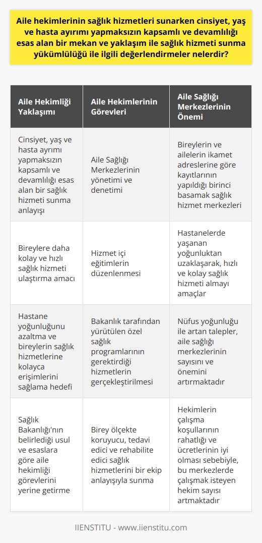 Aile Hekimlerinin Kapsamlı ve Devamlılığı Esas Alan Sağlık Hizmeti Sunma Yükümlülüğü  Aile hekimlerinin sağlık hizmetleri sunma yükümlülüğü, cinsiyet, yaş ve hasta ayırımı yapılmaksızın kapsamlı ve devamlılığı esas alan bir yaklaşım ile sağlık hizmeti sunma yükümlülüğüdür. Bu anlayış, bireylere daha kolay ve hızlı sağlık hizmeti ulaştırma amacıyla kurulan Aile Sağlığı Merkezleri (ASM) tarafından sunulan hizmetlerle ön plana çıkar. Özellikle hastane yoğunluğunu azaltma ve bireylerin sağlık hizmetlerine kolayca erişimlerini sağlama hedefi ile bu yaklaşıma önem verilmektedir. Aile hekimlerinin görevleri, 2010 yılında çıkarılan 27591 sayılı Resmi Gazete’de yayınlanan yönetmelikte ayrıntılı olarak açıklanmıştır.  Hekimlerin Görevleri ve Sorumlulukları  Aile hekimlerinin görev ve sorumlulukları arasında, Aile Sağlığı Merkezlerinin yönetimi ve denetimi, hizmet içi eğitimlerin düzenlenmesi, bakanlık tarafından yürütülen özel sağlık programlarının gerektirdiği hizmetlerin gerçekleştirilmesi bulunmaktadır. Aile hekimleri aynı zamanda, birey ölçekte koruyucu, tedavi edici ve rehabilite edici sağlık hizmetlerini bir ekip anlayışıyla sunmaktadır. Sağlık Bakanlığının belirlediği usul ve esaslara göre aile hekimliği görevlerini yerine getiren hekimler, farklı maddelerde belirtilen görevlere de sahip olmaktadır.   Aile Sağlığı Merkezlerinde Hizmet Sunumu  Aile sağlığı merkezleri, bireylerin ve ailelerin ikamet adreslerine göre kayıtlarının yapıldığı birinci basamak sağlık hizmet merkezleridir. Hastanelerde yaşanan yoğunluktan uzaklaşarak, hızlı ve kolay sağlık hizmeti almayı amaçlamaktadır. Nüfus yoğunluğu ile artan taleplerle birlikte, aile sağlığı merkezlerinin sayısı ve önemi de giderek artmaktadır. Hekimlerin çalışma koşullarının rahatlığı ve ücretlerinin iyi olması sebebiyle, bu merkezlerde çalışmak isteyen hekim sayısı da artmaktadır.  Sonuç olarak, aile hekimlerinin sağlık hizmeti sunma yükümlülüğü, bireylere hızlı, kolay ve etkili sağlık hizmetleri ulaştırabilme amacıyla, cinsiyet, yaş ve hasta ayırımı yapılmaksızın kapsamlı ve devamlılığı esas alan bir yaklaşımla gerçekleştirilmektedir. Bu sayede, sağlık hizmetlerinin kalitesi artarken, hastanelerde yaşanan yoğunluk da azalmaktadır.