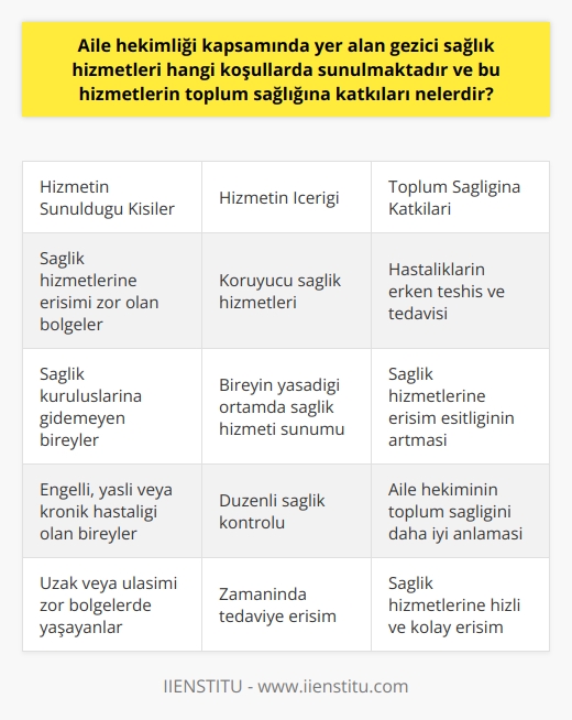 Gezici Sağlık Hizmetleri ve Toplum Sağlığına Katkıları  Aile hekimliği kapsamındaki gezici sağlık hizmetleri, genellikle sağlık hizmetlerine erişimi zor olan bölgelerde yaşayan veya çeşitli sebeplerden ötürü sağlık kuruluşlarına gidemeyen bireyler için sunuluyor. Bu hizmetler, aile hekiminin kişiye yönelik koruyucu sağlık hizmetlerini sağladığı tesis dışında bireyin yaşadığı ya da bulunduğu ortamlarda sağlık hizmetlerinin verilmesini kapsıyor.  Toplum sağlığına katkıları ise oldukça kapsamlıdır. Aile hekiminin gezici sağlık hizmetiyle erişim zorluğu çeken bireylerin sağlık durumları düzenli olarak kontrol ediliyor. Bu sayede, bu bireylerin hastalıklarının erken teşhisi ve tedavisi mümkün oluyor. Bunun yanı sıra, bu hizmetler, sağlık hizmetlerine ulaşımı zor olan bireylerin, sağlık hizmetlerine daha kolay ulaşabilmesini sağlayarak, sağlık hizmetlerinden yararlanma fırsatı eşitliğini artırıyor. Ayrıca, gezici sağlık hizmetleri, aile hekiminin halkın sağlık durumunu ve sağlık hizmetlerinin gereksinimlerini daha iyi anlamasına yardımcı oluyor.  Özellikle, uzak veya ulaşımı zor bölgelerde yaşayan, engelli olan, yaşlı veya kronik hastalığı olan bireylerin sağlık hizmetlerine erişimi, aile hekimliği kapsamında yer alan bu gezici sağlık hizmetleri ile kolaylaşıyor ve hızla sağlık hizmetlerine ulaşarak tedavilerini zamanında alabiliyorlar. Dolayısıyla, aile hekimliği çerçevesinde sağlanan gezici sağlık hizmetleri, toplum sağlığı konusunda oldukça önemli bir rol oynuyor.