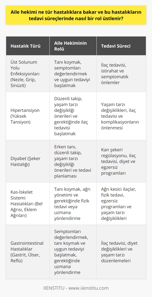 Aile Hekimi ve Hastalıkların Tedavi Süreçleri  Aile hekimi, koruyucu ve birinci basamak sağlık hizmetlerinde önemli bir rol üstlenir. Aile hekimliği uzmanı ya da Sağlık Bakanlığının öngördüğü eğitimleri almış tabip ve uzman tabipler, herhangi bir cinsiyet, yaş ve hasta ayırımı yapılmaksızın bireylere kapsamlı ve devamlılığı esas alan sağlık hizmetleri verirler. Aile hekimleri, hastanelerdeki yoğunluğu azaltmak ve bireylerin sağlık hizmetlerine daha kolay ulaşmalarını sağlamak amacıyla kurulan Aile Sağlığı Merkezlerinde (ASM) görev yaparlar.  Tedavi Süreçlerinde Aile Hekiminin Rolü  Aile hekimlerinin sağlık hizmetlerindeki rolleri, Resmi Gazetede yayınlanan 27591 sayılı yönetmelikte açıkça belirtilmiştir. Bu yönetmelik uyarınca, aile hekimleri aşağıdaki görevleri üstlenirler:  1. Koruyucu sağlık hizmetleri: Aile hekimleri, kayıtları altında bulunan bireylere yönelik koruyucu sağlık hizmetleri sunarlar. Bu hizmetler, aşı uygulamaları ve düzenli sağlık kontrolü gibi önleyici tedbirleri içerir.     2. Teşhis ve tedavi: Aile hekimleri, hastalara birinci basamak teşhis ve tedavi hizmetleri sağlarlar. Hasta şikayetleri ve semptomlar üzerinden yapılan ilk muayenenin yanı sıra, ilaç tedavisi ve yönlendirme gibi çeşitli süreçleri içerir.  3. Rehabilite edici sağlık hizmetleri: Aile hekimleri, hastaların iyileşme süreçlerinde destekleyici tedbirleri sağlamakla sorumludurlar. Bu hizmetler, fizik tedavi ve diğer fiziksel, zihinsel ve sosyal iyileşmeyi destekleyici uygulamaları içerir.  4. Bakanlık tarafından yürütülen özel sağlık programları: Aile hekimleri, Bakanlığın gerçekleştirdiği özel sağlık programlarına ilişkin hizmetlerin yerine getirilmesinden sorumludurlar. Bu programlar sayesinde, belli hastalıkların önlenmesi ve tedavisi konusunda daha etkin çalışmalar yapılabilir.  Sonuç olarak, aile hekimleri, hastalıkların teşhis, tedavi ve rehabilitasyon süreçlerinde kritik bir role sahiptirler. Aile Sağlığı Merkezleri, hastanelerdeki yoğunluğu azaltmak ve bireylerin sağlık hizmetlerine daha kolay bir şekilde ulaşabilmesini sağlamak amacıyla kurulmuştur. Aile hekimliği sistemi, toplumun her kesimine ulaşarak, daha etkin ve verimli bir sağlık hizmeti sunmayı hedeflemektedir.