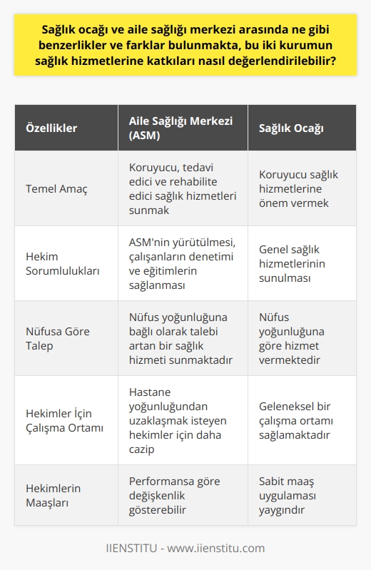 Aile Sağlığı Merkezi ve Sağlık Ocağı Benzerlikler ve Farklar  Aile Sağlığı Merkezleri (ASM) ve sağlık ocakları, koruyucu sağlık hizmetlerine verdikleri önemle bilinmektedir. Bu iki kurum arasında benzerlik ve farklara değinerek, sağlık hizmetlerine katkılarını değerlendirebiliriz.  Kurumsal Yapı ve Görevler  Her iki kurum da birinci basamak sağlık hizmetlerinde önemli roller üstlenmektedir. Aile sağlığı merkezleri, hastanelerdeki yoğunluğun azaltılması ve bireylerin alabilecekleri sağlık hizmetlerine daha kolay ulaşabilmesi amacıyla kurulmuştur. Bu kapsamda, aile hekiminin çalıştığı ASM’lerde koruyucu, tedavi edici ve rehabilite edici sağlık hizmetleri verilmektedir.  Bu görevlerin dışında, aile hekimliği uzmanı veya tabip uzman olarak tanımlanan aile hekimlerinin taşımaları gereken yükümlülükler bulunmaktadır. Özellikle aile sağlığı merkezinin yürütülmesi, çalışanların denetimi ve eğitimlerin sağlanması gibi sorumluluklar aile hekimlerine düşmektedir. Bu nedenle, her iki kurumun sağlık hizmetlerine sunduğu katkılar açısından önemli bir değerlendirme yapılmalıdır.  Nüfusa Göre Talep ve Yaygınlık  Daha önceleri sağlık ocakları olarak bilinen ASM’ler, günümüzde nüfus yoğunluğuna bağlı olarak talebi artan bir sağlık hizmeti sunmaktadır. Bu durum, hastane yoğunluğundan uzaklaşmak isteyen hekimler için daha cazip bir çalışma ortamı yaratmaktadır. ASM’lerde çalışan hekimlerin maaşları ise performanslarına göre değişkenlik gösterebilmektedir.  Sonuç olarak, aile sağlığı merkezi ve sağlık ocağı arasındaki benzerlikler ve farklar, sağlık hizmetlerine sundukları katkılar doğrultusunda değerlendirilebilir. Her iki kurumun da koruyucu sağlık hizmetlerine verdiği önem, bireylerin ve ailelerin daha kolay sağlık hizmeti almasını sağlamakta ve böylece hastanelerin yoğunluğunun azaltılmasına katkı sağlamaktadır.