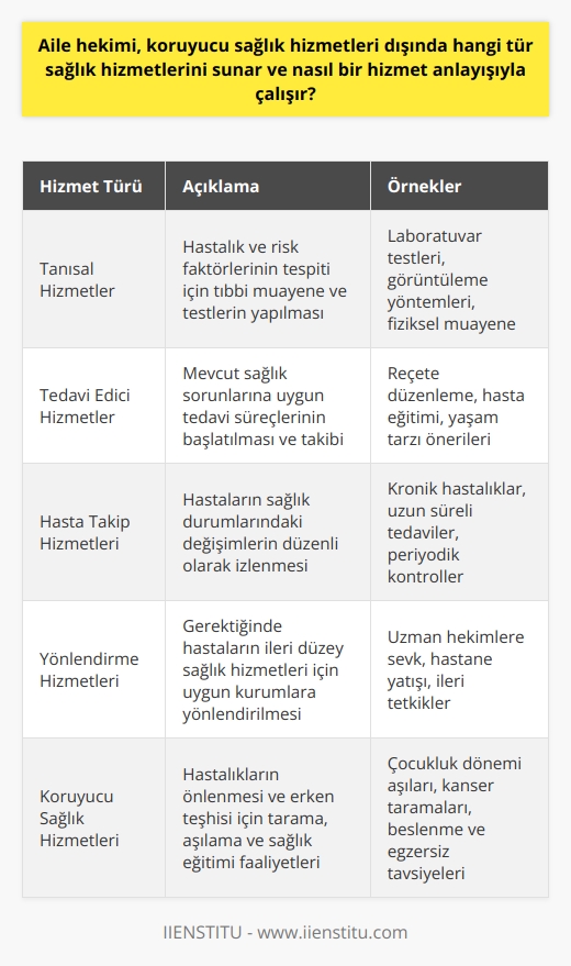 Aile Hekimi Hizmetleri  Aile hekimi, koruyucu sağlık hizmetleri dışında, başta tanısal ve tedavi edici hizmetler olmak üzere, hasta takip ve yönlendirme hizmetleri gibi pek çok alanda çalışmaktadır. Bu hizmetlerin temel amacı, kişilerin sağlık durumlarını en üst seviyede tutarak yaşam kalitelerini artırmaktır.  Tanısal Hizmetler  Hasta şikayetlerini değerlendiren aile hekimi, uygun tıbbi muayene ve testler ile hastalık ve risk faktörlerinin tanısını gerçekleştirir. Bu süreçte, aile hekimlerinin kullandığı tanı araçları laboratuvar testleri, görüntüleme yöntemleri ve diğer tıbbi inceleme yöntemlerini içerir.  Tedavi Edici Hizmetler  Aile hekimleri, hastaların mevcut sağlık sorunlarına uygun tedavi süreçlerini başlatarak, bunların takibini ve düzenli kontrolünü sağlarlar. Reçete düzenleme, hasta eğitimi ve bilgilendirme, yaşam tarzı önerileri sunma gibi uygulamalar da bu kategoriye dahildir.  Hasta Takip Hizmetleri  Hastaların sağlık durumlarındaki değişimleri aile hekimi gözetimi altında takip edilir. Özellikle kronik hastalıklar ve uzun süreli tedaviler söz konusu olduğunda, aile hekimleri tarafından düzenli aralıklarla hastaların durumları değerlendirilir ve gerektiğinde tedavi planlarında değişiklikler yapılır.  Yönlendirme Hizmetleri  Aile hekimleri, hastalarının sağlık durumlarını dikkate alarak, gerektiğinde daha ileri düzeyde hizmet sunabilecek sağlık kurumlarına yönlendirme yaparlar. Bu doğrultuda hastanın durumuyla ilgili bilgileri uzmana aktararak, uygun tedavi sürecinin yürütülmesini sağlamaktadırlar.  Sonuç olarak, aile hekimleri koruyucu sağlık hizmetleri yanında tanısal, tedavi edici, hasta takip ve yönlendirme gibi kritik alanlarda hizmet sunarak, hastaların sağlık süreçlerini en etkili şekilde yönetmeye çalışır. Bu hizmet anlayışının temelinde, insanların yaşamsal ihtiyaçlarını karşılamak ve hayat kalitesini artırmak yatar.
