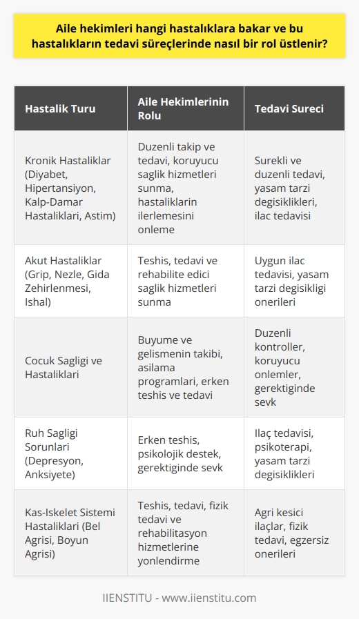 Aile Hekimliği ve Hastalıkların Tedavi Süreçleri  Aile Sağlığı Merkezleri (ASM) ve Aile Hekimliği  Koruyucu sağlık hizmetleri arasında yer alan Aile Sağlığı Merkezleri (ASM), hastanelerde yoğunluğu azaltmak amacıyla önemli birinci basamak sağlık hizmetidir. Aile hekimleri, herhangi bir cinsiyet, yaş ve hasta ayrımı yapılmaksızın, bireylerin sağlık hizmetlerine kolaylıkla ulaşabilmeleri için çalışmaktadır. Bunun yanı sıra, Aile hekimliği uzmanlık alanında çalışan hekimler, Sağlık Bakanlığı tarafından belirlenen usul ve esaslara göre görevlerini yerine getirirler.  Aile Hekimlerinin Görevleri ve Hastalıklara Yaklaşımı  Aile hekimlerinin görevleri arasında, aile sağlığı merkezini yürütme, diğer çalışanları denetleme, hizmet içi eğitim sağlama ve özel sağlık programlarını gerçekleştirme yer alır. Ayrıca, aile hekimliği bünyesinde kayıtlı olan kişilere yönelik bütüncül bir yaklaşım sergileyerek, koruyucu, tedavi edici ve rehabilite edici sağlık hizmetlerini bir ekip anlayışı çerçevesinde sunar. Bu doğrultuda aile hekimleri, çeşitli hastalıklara göre tedavi süreçlerinde önemli roller üstlenir.  Hastalıkların Tedavi Süreçlerinde Aile Hekimlerinin Rolü  Aile hekimleri, özellikle kronik hastalıkların takip ve tedavisinde önemli bir rol oynamaktadır. Diyabet, hipertansiyon, kalp-damar hastalıkları ve astım gibi kronik hastalıklarda, düzenli ve sürekli tedavi süreçlerinin yönetilmesi büyük önem taşımaktadır. Bu hastalıkların takip ve tedavisi sürecinde, aile hekimleri hastalarına koruyucu sağlık hizmetleri sunarak, hastalıkların ilerlemesinin önlenmesine ve yaşam kalitesinin artırılmasına katkı sağlar.  Ayrıca, aile hekimleri akut hastalıkların teşhis, tedavi ve rehabilite edici sağlık hizmetlerinde de önemli bir görev üstlenirler. Grip, nezle, gıda zehirlenmesi ve ishal gibi akut hastalıklarda aile hekimleri, hastalarına uygun ilaç tedavisi ve yaşam tarzı değişikliği önererek hastalıkların çözülmesine yardımcı olurlar.  Sonuç olarak, aile hekimleri koruyucu sağlık hizmetleri alanındaki önemli birinci basamak sağlık merkezleri ile çalışarak, hastalıklara yönelik bütüncül ve detaylı yaklaşımlar sunmaktadır. Hastaların sağlığı ve yaşam kalitesini artırmaya yönelik tedavi süreçlerinde aile hekimleri, başarılı tedavi sonuçları elde etmek ve hastalarının daha sağlıklı bir yaşam sürdürmesine yardımcı olmak için önemli rol oynamaktadır.