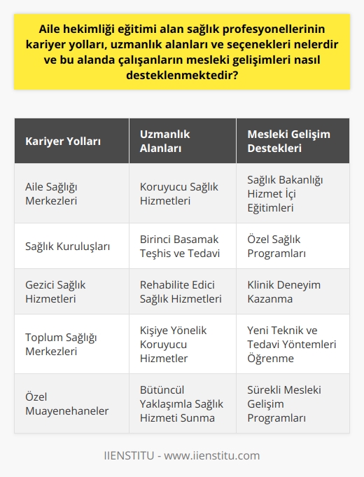 Aile hekimliği eğitimi alan sağlık profesyonellerinin kariyer yolları genellikle birinci basamak koruyucu sağlık hizmetlerine yönlendirilir, burada aile sağlığı merkezlerinde veya benzer sağlık kuruluşlarında tanı, tedavi ve rehabilitasyon hizmetleri sunulabilir. Uzmanlık alanları, kişilere yönelik koruyucu sağlık hizmetleri, birinci basamak teşhis ve tedavi, rehabilite edici sağlık hizmetleri ve gerektiğinde gezici sağlık hizmetleri sağlama gibi geniş ve kapsamlı bir yelpazeyi kapsar. Aile hekimliği eğitimi almış sağlık profesyonelleri genellikle Sağlık Bakanlığının öngördüğü eğitim programları aracılığıyla uzmanlaşır ve bu alanda kariyer fırsatlarına sahip olurlar.  Sağlık profesyonellerinin mesleki gelişimi, çeşitli faktörlerle desteklenir. Sağlık Bakanlığı tarafından düzenlenen hizmet içi eğitimleri ve özel sağlık programları bunlardan bazılarıdır. Bu programlar, aile hekimlerinin yeteneklerini ve bilgi birikimlerini güncellemelerine, yeni teknikler ve tedavi yöntemleri öğrenmelerine yardımcı olur. Ayrıca, aile hekimleri aile sağlık merkezlerinde veya diğer sağlık kuruluşlarında görev alarak deneyim kazanabilirler. Bu tür pratik deneyimler, aile hekimlerinin klinik becerilerini geliştirmede ve hastalarla etkili bir şekilde iletişim kurmada önemli bir rol oynar.  Kariyer gelişimi, hekimlerin tam gün esasına göre çalışmalarını, sürekli ve kapsamlı sağlık hizmetleri sunmalarını gerektirir. Aile hekimleri, belirli bir topluluğa hizmet verirken, bu topluluğun sağlık gereksinimlerine ve hizmet taleplerine göre uygulamalarını şekillendirmeleri beklenir. Ayrıca, aile hekimleri, koruyucu sağlık hizmetlerini ve   ni bütüncül bir yaklaşımla sunma konusunda da beceri kazanmalıdır.   Sonuç olarak, aile hekimliği eğitimi alan sağlık profesyonellerinin kariyer yolları ve seçenekleri geniş ve çeşitlidir ve bu alanda çalışanların mesleki gelişimleri, çeşitli eğitim programları ve pratik deneyimlerle desteklenmektedir. Bu alanda yapılan her türlü eğitim ve mesleki gelişim, halkın sağlık hizmetlerine erişimini ve sağlık hizmetlerinin kalitesini artırmada büyük önem taşır.