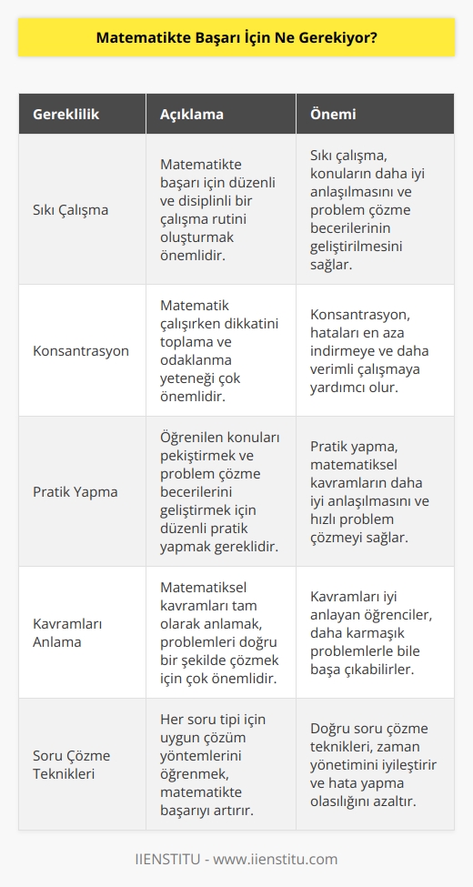 Matematikte başarı için öncelikle sıkı çalışma ve konsantrasyon gerekiyor. Ayrıca, konuların anlaşılması ve uygulanması için pratik yapmak da çok önemlidir. Problemlerin çözümü için matematiksel kavramların tam olarak anlaşılması gerektiğini unutmamak gerekir. Ayrıca, sorulara özgü çözüm yöntemleri de öğrenilmelidir. Soruları çözmek için, problemlerin kavramlarının özümsemiş olması gerekir.