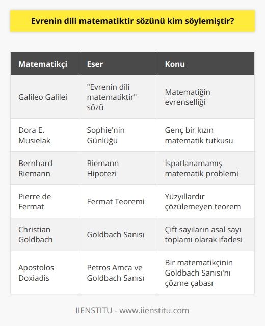 Evrenin Dili Matematiktir Sözünü Kim Söylemiştir?  Yaşamın her alanında rastlanan matematik, kendine has güzelliğiyle ilgi çekicidir. Dora E. Musielakın Sophienin Günlüğü adlı romanında genç Sophie, semboller ve denklemlerle dolu bir matematik kitabı okumanın başka dilde yazılmış bir kitap okumak gibi olduğunu, bu yüzden evrenin dilini yani matematiği konuşmak istediğini belirtir. Evet, matematik, dünya üzerinde nereye gidilirse gidilsin kullanarak anlaşmanın mümkün olduğu evrensel bir dildir. Bu durum, Galileonun Evrenin dili matematiktir sözüyle ifade edilir.  Matematik Korkusunu Yenmek  Türk Dil Kurumu, matematik kelimesini sayı ve ölçü tabanlı bilimlerin ortak adı olarak açıklar. Ancak günümüzde birçok öğrenci matematiği zor bir ders olarak kabul eder ve korkulu rüyası haline gelir. Matematik çalışırken korkmamak ve başarısız olunca pes etmemek, denemeye devam etmek önemlidir.  Ispatlanamamış Problemler ve Matematikçilerin Hikayeleri  Riemann Hipotezi, Fermat Teoremi ve Goldbach Sanısı gibi ispatlanamamış problemler, matematikçilerin yüzyıllardır üzerinde çalıştığı konular arasındadır. Bu problemlerden ve matematikçilerin hayatlarından ilham alan birçok yazar bulunur. Matematiğin keyifli dünyasında yolculuk yapabileceğimiz kitaplar arasında Bir Bölü Sonsuz, Papağan Teoremi, Kesin Belirsizlik ve Arkadaşlığın Matematiği örnek olarak verilebilir.  Goldbach Sanısı Problemi  Goldbach Sanısı, ikiden büyük her çift sayının iki asal sayının toplamı olarak yazılabileceği teorisidir. 300 yıldır çözülmemiş olan bu problem, görünüşte basit bir çözüme sahip gibi görünse de büyük bir gizem taşır. Goldbach Sanısını 2002 tarihine kadar çözen kişiye 1 milyon dolar ödül vadeden Faber and Faber, ödülü henüz vermemiştir.  Petros Amca ve Goldbach Sanısı  Matematikçi yazar Apostolos Doxiadisin Petros Amca ve Goldbach Sanısı adlı romanı, Petros Papachristosun hayatının anlatımıdır. Çocukluk yıllarından beri matematikle ilgilenen Petros, Goldbach Sanısını çözmeye adanmıştır ve hayatının büyük bölümü bu teoreme odaklanmıştır.  Sonuç olarak, Evrenin dili matematiktir sözünün ifade ettiği gibi, matematik evrensel bir dildir ve hayatımızın her alanında karşımıza çıkmaktadır. Bu nedenle, matematik korkusunu yenmek ve problemleri çözmeye çalışmak önemlidir. Ayrıca, matematikçilerin ilham verici hikayeleri ve çalışmaları, bu disiplinin güzelliğini daha iyi anlamamıza yardımcı olacaktır.