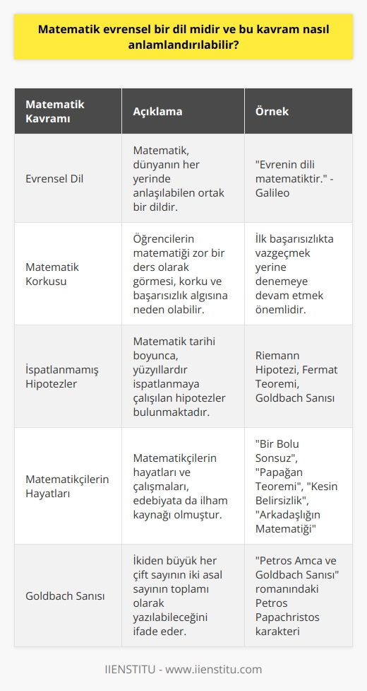 Evrensel Bir Dil: Matematik  Matematik, yaşamın her alanında rastlanan ve kendine has bir güzelliğe sahip evrensel bir dil olarak kabul edilir. Dünya üzerinde nereye gidilirse gidilsin, matematik dilini kullanarak anlaşmak mümkündür. Bu bağlamda, Galileonun dediği gibi Evrenin dili matematiktir ifadesi daha da anlam kazanmaktadır. Türk Dil Kurumu tarafından açıklanan matematik tanımı, aritmetik, cebir, geometri gibi sayı ile ölçü temeline dayanarak niceliklerin özelliklerini inceleyen bilimlerin ortak adı şeklindedir. Bu nedenle, matematik evrensel bir dil olarak nitelendirilebilir.  Matematik Korkusu ve Başarısızlık Algısı  Günümüzde, pek çok öğrencinin matematikle ilgili korkulu rüyaları bulunmaktadır. Bunun temel nedeni, matematiğin zor bir ders olarak kabul edilmesidir. Matematik çalışırken korkmamak ve başarısız olduktan sonra pes etmemek önemlidir. İlk başarısızlıkta vazgeçmek, başarma ihtimalini elden alır. Bu nedenle, denemeye ve çabalamaya devam etmek gereklidir.  İspatlanamamış Hipotezler ve Matematikçilerin Hayatları  Matematik tarihi boyunca, matematikçilerin yüzyıllardır ispatlamaya çalıştığı hipotezler bulunmaktadır. Riemann Hipotezi, Fermat Teoremi ve Goldbach Sanısı, hâlâ ispatlanamamış problemler arasındadır. Bu problemlerden ve matematikçilerin hayatlarından ilham alan birçok yazarın eserleri, matematiğin keyifli dünyasında bir yolculuk yapmamızı sağlar. Bir Bölü Sonsuz, Papağan Teoremi, Kesin Belirsizlik ve Arkadaşlığın Matematiği, böyle yapıtların örnekleri olarak gösterilebilir.  Goldbach Sanısı ve Petros Papachristos Örneği  Goldbach Sanısı, ikiden büyük her çift sayının iki asal sayının toplamı olarak yazılabileceğini ifade eder. Bu problem, görünürde basit bir çözümle üstesinden gelinmesi mümkün olsa da, 300 yıldır bir çözüme ulaşamamıştır. Matematikçi yazar Apostolos Doxiadisin Petros Amca ve Goldbach Sanısı romanında, Petros Papachristos adlı karakterin hayatı anlatılır. Petros, ömrünü Goldbach Sanısını ispatlamaya adamıştır ve bu uğurda akrabalarından ve işinden uzaklaşmıştır.  Sonuç olarak, matematik evrensel bir dil olarak kabul edilmekte olup yaşamın her alanında karşımıza çıkmaktadır. Başarısızlık ve korkuyla baş etme süreçlerinin önemi, matematikçilerin ispatlamaya çalıştığı hipotezler ve bu alanla ilgili yazılan eserlerin popülerliği, bu evrensel dilin önemini ortaya koymaktadır. Bu bağlamda, matematik çalışmaya ve öğrenmeye devam etmek önemlidir.