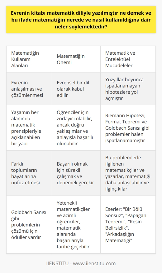 Evrenin Matematik Dili ve Kullanım Alanları  Matematik, evrenin anlaşılması ve çözümlenmesi için kullanılan evrensel bir dildir. Galileonun ifade ettiği gibi, Evrenin dili matematiktir. Bu anlamda, matematik diliyle yazılan evrenin kitabı, yaşamın her alanında matematik prensipleriyle açıklanabilen bir yapıyı işaret eder. Sophienin Günlüğü adlı eserde de genç Sophie, matematik dilini konuşmak istediğini belirterek bu evrensel dilin önemine ve güzelliklerine atıf yapmıştır.  Matematiğin Zor Bilinmez, Alışırsak Güzel  Ne var ki, günümüzde matematik öğrenciler için korkulu bir rüya olarak kabul edilmektedir. Bu durum, matematik dersinin zorluk düzeyinin yanı sıra doğru yaklaşımların ve anlayışın eksikliğinden de kaynaklanmaktadır. Aslında, matematik çalışmak, başarısızlıklardan yılmamak ve sürekli denemek bireylerin başarılı olmalarına imkan tanır.  İspatsız Hipotezler ve Entelektüel Serüvenler  İlgi çekici bir şekilde matematik, yüzyıllar boyunca ispatlanamayan hipotezler gibi büyük entelektüel mücadelelerin de önünü açmıştır. Örneğin, Riemann Hipotezi, Fermat Teoremi ve Goldbach Sanısı halen ispatlanamamış problemler arasında yer alır. Bu problemlerle çözüm arayışı içine giren matematikçiler ve onların yaşamlarından beslenen yazarlar, Bir Bölü Sonsuz, Papağan Teoremi, Kesin Belirsizlik ve Arkadaşlığın Matematiği gibi eserlerle bu alandaki macerayı daha da anlaşılabilir ve ilginç kılar.  Goldbach Sanısı ve Azmin Gücü  Özellikle, Goldbach Sanısı, evrende matematiğin farklı toplumların hayatlarına nüfuz etmesinden örnek açıklar. Bu sanı, her çift sayının iki asal sayının toplamı olarak yazılabileceğini ifade eder. Faber And Faber, bu sanıyı çözen kişiye verilmesi planlanan 1 milyon dolarlık ödülle problemin muhteşemliğini pekiştirir.  Sonuç olarak, evrenin kitabı matematik diliyle yazılmıştır ifadesi, matematik biliminin yaşamın her alanında ve evrenin çözümlenmesinde kullanılan önemli bir dil olduğunu açıklar. Yetenekli matematikçiler ve azimli çalışan öğrenciler, matematik alanındaki başarılarla tarihe adlarını yazdırabilir ve bu evrensel dilin güzelliklerine katkıda bulunabilirler.