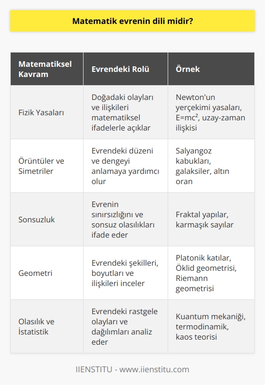 Matematik Evrenin Dilindeki Rolü  Matematik, evrenin dili olarak kabul edilebilir çünkü doğayı ve evreni anlamamıza yardımcı olan temel bir araçtır. Matematiksel düşünce ve yöntemler kullanarak, doğal dünyanın içinde ve dışında bulunan yapı ve düzenleri çözmeye çalışırız.   Fizik Yasa ve İlişkileri  Doğadaki pek çok fiziksel olay ve ilişki matematiksel ifadelerle yorumlanır ve anlatılır. Örneğin, Isaac Newton, yerçekimi ile ilgili yasalarını matematiksel formüller aracılığıyla ortaya koymuştur. Benzer şekilde,   ,   yle uzay-zaman ilişkisi ve enerji-madde dönüşümü hakkındaki düşüncelerini matematiksel terimlerle açıklamıştır.  Evrendeki Örüntüler ve Simetriler  Matematik, evrende bulunan örüntüler ve simetrilerin anlaşılması ve analizi için gerekli bir dildir. Pek çok doğal yapı, matematiksel örüntüler, geometrik şekiller ve oranlar içerir. Salyangoz kabuğundan galaksilere kadar uzanan evreninin her ölçeğinde bu simetriler ve orantılar bulunabilir.  Sonsuz Kanıtlar ve Formüller  Sonsuzluk kavramı da matematik sayesinde ifade edilebilir ve bu sayede, evrenin yapı taşlarının sonsuz olarak ele alındığı teorileri anlamaya çalışabiliriz. Çeşitli fractal yapılar ve karmaşık sayılar kullanarak, doğada bulunan sonsuz desen ve yapılarının analizi mümkün hale gelir.  Sonuç olarak, matematik evrenin dili olarak görülebilir, çünkü doğayı, fiziksel olayları ve evrenin temel yapı taşlarını anlamaya çalışan insanlar için en etkili araçlardan biridir. Matematiksel yöntemler ve düşünce, evrenin içinde ve dışında bulunan örüntüler ve ilişkileri çözmede önemli bir role sahiptir.