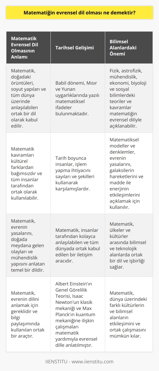 Matematik Evrensel Dilin Tanımı  Matematik evrensel dil olması; doğadaki örüntüler, soyut yapılar ve tüm dünya üzerinde anlaşılabilen, ortak bir dil olarak kabul edilmesi anlamına gelir. Başka bir deyişle, matematik biliminin tüm insanlar tarafından ortak olarak kullanılabilen ve evrenin yasalarını, doğada meydana gelen olayları, mühendislik yapısını ve bunlarla ilgili çözüm süreçlerine anlatan temel bir dil olarak kabul edilir ve kavramları kültürel farklardan bağımsızdır.  Dilin Kökeninde-Matematiksel İfadeler  Tarih boyunca insanlar, işlem yapma ihtiyacını, sayıları ve şekilleri kullanarak karşılamışlardır. Örneğin, Babil dönemi, Mısır ve Yunan uygarlıklarında yazılı matematiksel ifadeler bulunmaktadır. Bu durum, matematiğin, tüm dünyada ortak bir dil olarak kabul edilen ve insanlar tarafından kolayca anlaşılabilen iletişim aracı olduğunu gösterir.  Evrenin Diliyle İletişim  Fizik ve astrofizik alanında yapılan bilimsel araştırmalar, matematiğin evrenin dilini anlamak için gerekli olduğunu ortaya koymaktadır. Örneğin, Albert Einstein tarafından ortaya atılan Genel Görelilik Teorisi, Isaac Newtonun klasik mekaniği ve Max Planckın    mekaniğine ilişkin çalışmaları matematik yardımıyla evrensel dille anlatılmıştır. Bu örneklerde olduğu gibi, matematiksel modeller ve denklemler, evrenin yasalarını, galaksilerin hareketlerini ve madde ile enerjinin etkileşimlerini açıklamak için kullanılan evrensel dil ve araçtır.  Bilgi Paylaşımında Ortak Dil  Matematik aynı zamanda bilgi paylaşımında kullanılan bir araçtır. Ülkeler ve kültürler arasında, özellikle bilimsel ve teknolojik alanlarda ortak bir dil ve işbirliği sağlar. Diğer bilimsel alanlarda olduğu gibi, mühendislik, ekonomi, biyoloji ve sosyal bilimlerdeki teoriler ve kavramlar; matematiğin evrensel dilini kullanarak farklı kültürler ve dillerde açıklanabilir ve paylaşılabilir.  Sonuç olarak, matematik evrensel dil olması; tüm insanların ortak iletişim aracı olan ve evrenin yasalarını, doğada meydana gelen olayları ve bilgi paylaşımını sağlayan temel bir diktir. Bu dil, dünya üzerindeki farklı kültürlerin ve bilimsel alanların etkileşimini ve ortak çalışmasını mümkün kılar.