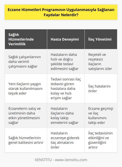 1. Sağlık hizmetlerinde çalışanların daha verimli çalışmasını sağlamak. 2. Hastaların daha hızlı ve doğru şekilde tedavi edilmesini sağlamak. 3. Tedavi sonrası ilaç tedavisi gören hastalara daha kolay ve hızlı erişim sağlamak. 4. Hastaların ilaçlarını daha kolay takip etmelerini sağlamak. 5. Hastaların eczaneye giderek ilaç almalarını önlemek. 6. Eczane geçmişi ve ilaç kullanımını takip etmek. 7. İlaç hatalarını önlemek. 8. Yeni ilaçların yaygın olarak kullanılmasını sağlamak. 9. Eczanelerin satış ve üretiminin daha etkin yönetilmesini sağlamak. 10. Reçeteli ve reçetesiz ilaçların satışlarını izlemek.