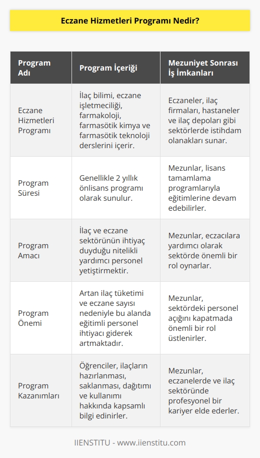Eczane yardımcı personeli diğer bir adı olan eczane hizmetleri teknikeri olan bu bölüm, ilaç ve eczane sektörünün ihtiyaç duyduğu kalifiyeli personel ihtiyacını gidermek için ortaya çıkmış bir programdır. 