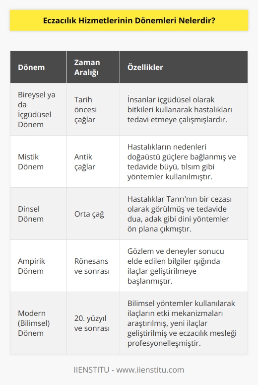 Eczacılık hizmetlerinin günümüze kadar birçok aşama dönemleri geçirmiştir. Bu aşamalar; bireysel ya da içgüdüsel dönem, mistik dönem, dinsel dönem, amprik dönem ve modern diğer bir adı bilimsel dönem olmak üzere 5 başlık şeklinde inceleyebiliriz. 