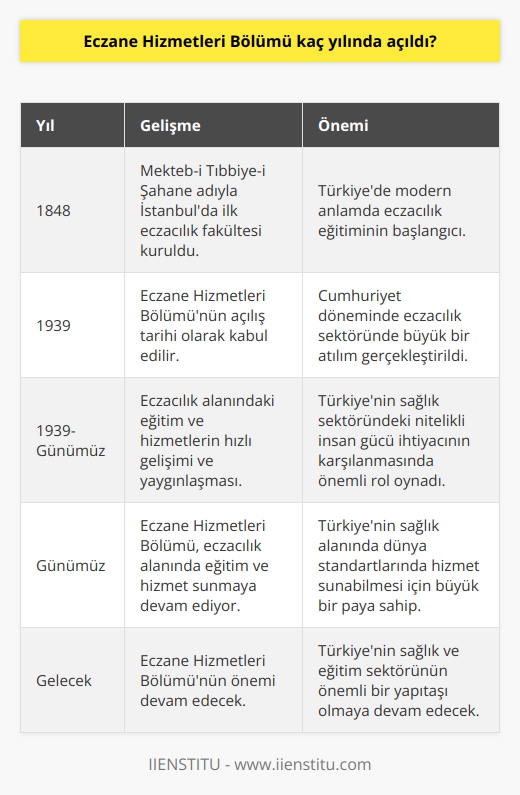 Eczane Hizmetleri Bölümünün Kuruluş Tarihi  Eczane hizmetleri bölümü, üniversitelerin sağlık bilimleri fakültelerinde yer alan ve eczacılık alanında eğitim veren bir bölümdür. Türkiyedeki sağlık sektöründeki büyük talebi ve sektörün ileriyi yönlendiren köklü yapılarıdır. Bu anlamda, Eczane Hizmetleri Bölümü kaç yılında açıldı sorusunun yanıtı, eğitim ve sağlık sektöründeki değişimleri ve sürekliliği ele alarak önemlidir.  Eczane Hizmetleri Bölümünün Tarihçesi  Türkiyede eczacılık alanındaki eğitimlerin tarihi, Osmanlı İmparatorluğu dönemine kadar uzanmaktadır. Modern anlamda ise, Türkiyedeki ilk eczacılık fakültesi, 1848 yılında Mekteb-i Tıbbiye-i Şahane adıyla İstanbulda kuruldu. Bu eğitim kurumu, günümüzde İstanbul Üniversitesi Eczacılık Fakültesi olarak hizmet vermektedir.  Eczane Hizmetleri Bölümünün Hızlı Gelişimi  Eczacılık alanındaki eğitim ve hizmetlerin büyük bir hızla geliştiği ve yaygınlaştığı görülmektedir. Özellikle Cumhuriyet devrinde yapılan eğitim ve sağlık alanındaki düzenlemeler ve yenilikler ile eczacılık sektöründe de büyük bir atılım gerçekleştirildi. Bu kapsamda, Eczane Hizmetleri Bölümünün açılış tarihi olarak kabul edilen yıl, 1939dur.  Eczane Hizmetleri Bölümünün Önemi  Eczane Hizmetleri Bölümü, toplum sağlığının korunması ve iyileştirilmesi için büyük bir öneme sahiptir. Bu bölümde eğitim alan öğrenciler, ilaç ve diğer sağlık ürünlerinin doğru ve etkili bir şekilde kullanımı, hazırlanması ve dağıtılması konusunda alanında uzmanlaşmaktadırlar. Ayrıca, bölümün açılmasının üzerinden geçen yıllar boyunca, Türkiyenin sağlık sektöründeki nitelikli insan gücü ihtiyacının karşılanması noktasında da büyük bir    yazılmıştır.  Sonuç olarak, Eczane Hizmetleri Bölümü, Türkiyede sağlık ve eğitim sektörünün önemli bir yapıtaşıdır. 1939 yılında kurulan bu bölüm, eczacılık alanında eğitim ve hizmet sunarken, ülkemizin sağlık alanında kaliteli ve köklü bir geçmişinin temsilcisi olmaktadır. Türkiyenin sağlık alanında dünya standartlarında hizmet sunabilmesi için büyük bir paya sahip olan bu bölüm, günümüzde ve gelecekte de önemini korumaya devam edecektir.