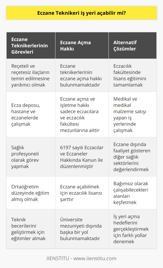 Eczane Teknikeri İş Yeri Açma Durumu  Eczane teknikerleri, ecza deposu, hastane ve eczanelerde çalışarak, reçeteli ve reçetesiz ilaçların teminine yardımcı olan sağlık profesyonelleridir. Bu bağlamda eczane teknikerleri için iş yeri açma konusu ele alınmalıdır.  Eczane Teknikeri İş Yeri Açabilme Hakkı  Eczane teknikerlerinin iş yeri açabilme hakkı bulunmamaktadır. Türkiyede eczane açma ve işletme hakkı, yalnızca eczacılar ve eczacılık fakültesi mezunları tarafından kullanılabilir. Bu durum, 6197 sayılı Eczacılar ve Eczaneler Hakkında Kanun ile düzenlenmiştir.  Mezuniyet Durumu ve İş Yeri Açma  Eczane teknikerleri, ortaöğretim düzeyindeki eğitim kurumlarından mezun olan ve teknik becerilerini geliştirmek için çeşitli eğitimler alan sağlık çalışanlarıdır. Dolayısıyla, eczane teknikerlerinin iş yeri açma hakkı bulunmamaktadır, çünkü bu hakkın kullanılabilmesi için eczacılık lisansı şarttır.  Yapılması Gerekenler  Eczane teknikerleri, eğer iş yeri açma hakkına sahip olmak istiyorlarsa, öncelikle eczacılık fakültesinde lisans eğitimini tamamlamaları gerekmektedir. Bu sayede, eczacı unvanına sahip olacaklar ve iş yeri açma hakkına sahip olabileceklerdir. Ancak, üniversite mezuniyeti dışında başka bir yol bulunmamaktadır.  Alternatif Çözümler  Eğer eczane teknikerleri, kendi iş yerini açma hedefinden vazgeçmek istemiyorsa, eczane dışında faaliyet gösteren diğer sağlık sektörleri üzerinde düşünebilirler. Örneğin, medikal ve medikal malzeme satışı yapan iş yerleri, eczane teknikerlerinin sektörde bağımsız olarak çalışabileceği alanları temsil etmektedir. Bu sayede de iş yeri açma hedeflerini gerçekleştirebilirler.  Sonuç olarak, eczane teknikerlerinin kendi iş yerini açma konusunda izleyebilecekleri alternatif yollar olabilir. Ancak, Türkiyede mevcut yasalar gereği, bu iş yeri açma hakkı direkt olarak eczacılara ve eczacılık fakültesi mezunlarına ayrılmıştır.