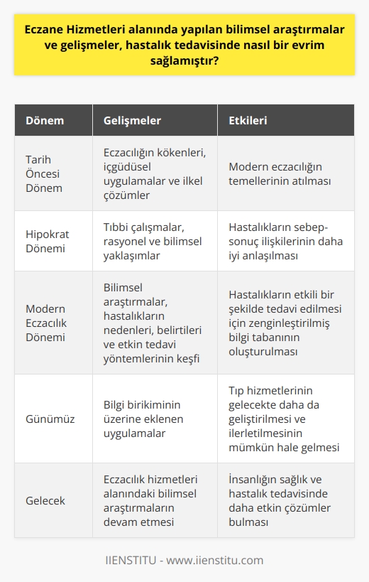Bilimsel Araştırmalar ve Hastalık Tedavisi  Eczane hizmetleri alanında yapılan bilimsel araştırmalar, hastalık tedavisinde önemli bir evrim sağlamıştır. Bu araştırmaların öncülüğündeki ilerleme, günümüz tıp hizmetlerinin fonksiyonel ve etkin işleyişine katkıda bulunmaktadır. Yukarıdaki bilgilere dayalı olarak, modern eczacılığın kökenlerinin tarih öncesi dönemlere kadar olduğunu söyleyebiliriz. Ancak modern eczacılık sadece içgüdüsel uygulamalarda ve ilkel çözümlerde kalmamış, zamanla bilimsel araştırmaların da devreye girmesiyle gelişmeye devam etmiştir.  Sağlık Müdahalelerin Bilimselleşmesi  Bilimsel gelişmelerin arttığı bir dönemde, eczacılık ve tıbbi uygulamalar da artık daha akılcı ve bilime dayalı hale gelmiştir. Eski dönemlerde din ve büyü ile ilişkilendirilen tıp ve eczacılık alanı, Hipokratın tıbbi çalışmalarının da ışığında artık rasyonel ve bilimsel bir çerçeveye oturmuştur. Hastalıkların sebep-sonuç ilişkilerinin daha iyi anlaşıldığı bu dönem, bilimsel eczacılık uygulamalarının temelini oluşturmuştur.  Modern Eczacılık Dönemi ve Bilimsel Araştırmaların Katkıları  Modern (bilimsel) eczacılığa geçiş, tarihin birçok dönemini içerir ve bu süreçte hastalıkların tedavisi üzerinde etkili olan çok sayıda araştırma yürütülmüştür. Hastalıkların nedenleri, belirtileri ve etkin tedavi yöntemlerinin keşfi, bilimsel araştırmalardan elde edilen veriler ve ecological hizmetleri uygulamalarından faydalanılarak yapılmıştır.  Sonuç olarak, eczacılık hizmetleri alanında yapılan bilimsel araştırmaların hastalık tedavisinde sağladığı evrim, insanlığın binlerce yıllık bir bilgi birikimi olarak kabul edilebilir. Günümüzde bu bilgi birikiminin üzerine eklenen uygulamalar, hastalıkların etkili bir şekilde tedavi edilmesi için gerekli olan zenginleştirilmiş bilgi tabanını oluşturmuştur. Bu sayede, tıp hizmetlerinin gelecekte daha da geliştirilmesi ve ilerletilmesi mümkün hale gelmiştir.