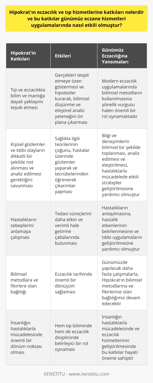 Hipokrat, tıp ve eczacılık alanları üzerinde etkili olan öncü bir figür olup, bu disiplinlerde bilim ve mantık çerçevesine dayalı bir yaklaşımı teşvik etmiştir. Özellikle gerçekleri tespit etmeye özen göstermiş ve hipotezler kurarak, bilimsel düşünme ve eleştirel analiz yeteneğini öne çıkarmıştır. Hipokrat kişisel gözlemler ve tıbbi olayların dikkatli bir şekilde not alınması ve analiz edilmesi gerektiğini savunmuştur. Bu nedenle, onun sağlıkla ilgili teorilerinin çoğu, hastalar üzerinde gözlemler yaparak ve tecrübelerinden öğrenerek çıkarımlarda bulunmuştur.   Hipokratın doktrinleri, günümüz eczane hizmetleri uygulamalarında hala etkili olup, onun bilimsel metodların kullanılmasına yönelik vurgusu, modern eczacılık uygulamalarında halen önemli bir rol oynamaktadır. Özellikle, Hipokrat’ın bilim ve mantığa dayalı bir yaklaşım benimseme çabaları, modern eczacılığın gelişimine öncülük etmiştir. Hipokratın eczacılık ve tıp hizmetlerindeki rolü, bilgi ve deneyimleri bilimsel bir şekilde toplayarak, analiz ederek ve eleştirerek, hastalıklarla mücadelede etkili stratejiler geliştirilmesine yardımcı olmuştur.   Hipokratın tıp ve eczacılık hizmetlerine katkıları, insanlığın hastalıklarla mücadelesinde önemli bir dönüm noktası olmuştur. Yalnızca hastalıkların sebeplerini anlamakla kalmayıp, aynı zamanda tedavi süreçlerini daha etkin ve verimli hale getirme çabalarında da bulunmuştur. Hipokratın   ye dayalı yaklaşımı, eczacılık tarihinde önemli bir dönüşüm sağlamıştır. Aslında, Hipokrat’ın bu yöntemi, hastalıkların anlaşılmasına, hastalık etkenlerinin belirlenmesine ve tıbbi uygulamaların geliştirilmesine yardımcı olmuştur.  Sonuç olarak, Hipokratın eczacılık ve tıp hizmetlerine katkıları hem tıp biliminde hem de eczacılık disiplininde belirleyici bir rol oynamıştır. Günümüzde yapılacak daha fazla çalışmalarla, Hipokratın bilimsel metodlarına ve fikirlerine olan bağlılığımız devam edecektir. İnsanlığın hastalıklarla mücadelesinde ve eczacılık hizmetlerinin geliştirilmesinde bu katkılar hayati öneme sahiptir.