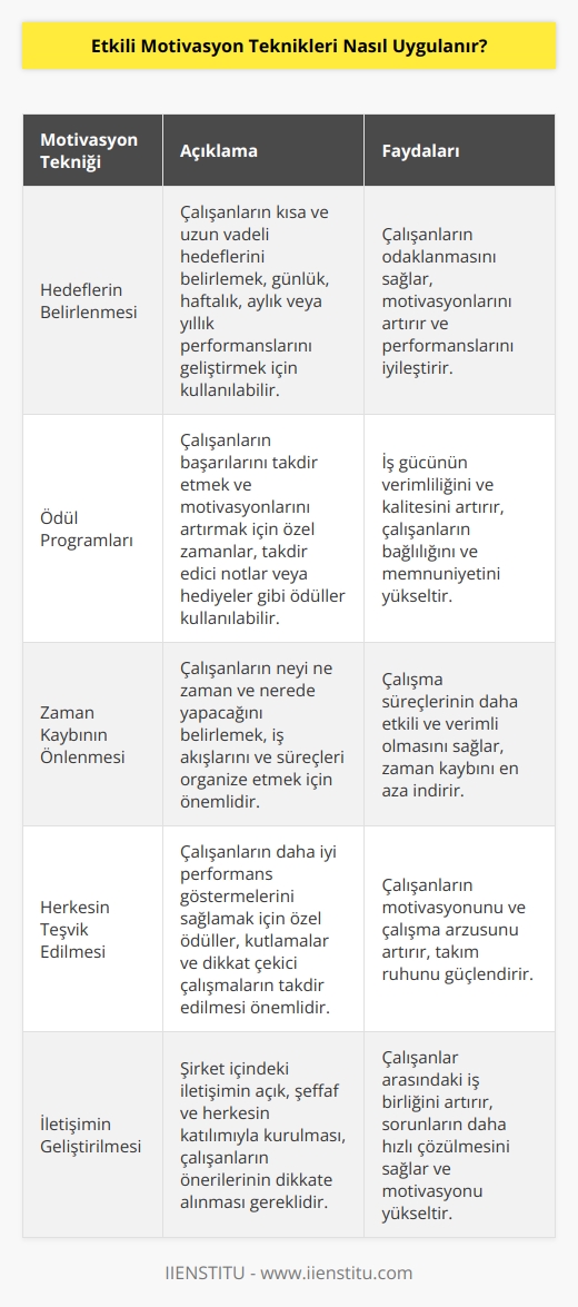 1. Hedefleri belirleyin: Öncelikle çalışanlarınızın neyi başarmak istediklerini, neyi nasıl başarabileceklerini ve ne kadar zamanda başarabileceklerini belirlemeniz gerekmektedir. Bu hedefler, çalışanlarınızın günlük, haftalık, aylık veya yıllık performanslarını geliştirmek için kullanılabilecek kısa ve uzun vadeli hedefler olabilir.  2. Ödül programları oluşturun: Çalışanlarınızın başarılı olmasını ve motivasyonlarını arttırmak için ödül programları oluşturmanız gerekebilir. Ödüller, iş gücünün verimliliğini ve kalitesini arttırmak için kullanılabilecek çok çeşitli şeyler olabilir. Örneğin, çalışanlarınıza özel zamanlar, ya da uzun vadeli başarılarının kabul edilmesi için takdir edici notlar veya özel hediyeler gibi.  3. Zaman kaybını önleyin: Zaman kaybını önlemek için çalışanlarınızın neyi ne zaman nerede yapacağını belirleyin. İş akışlarını ve çalışanlarınızın süreçleri organize etmek, çalışanlarınızın çalışma süreçlerinin daha etkili ve verimli olmasına yardımcı olur.  4. Herkesi teşvik edin: Çalışanlarınızın daha iyi performans göstermelerini ve motivasyonlarını arttırmak için herkesi teşvik edin. Özellikle, çalışanlara özel ödüller vermek, kutlamalar yapmak ve   li çalışmalarının dikkate alınmasını sağlamak, onların çalışma arzularını arttırır.  5. İletişimi geliştirin: Motivasyonu arttırmak için çalışanlarınızın arasındaki iletişimi geliştirmelisiniz. Şirket içindeki iletişimin açık olarak, herkesin katılımıyla kurulmasını sağlayın. Çalışanlarınızın önerilerini dikkate alın ve onların çalışma performanslarının gelişmesine yardımcı olun.