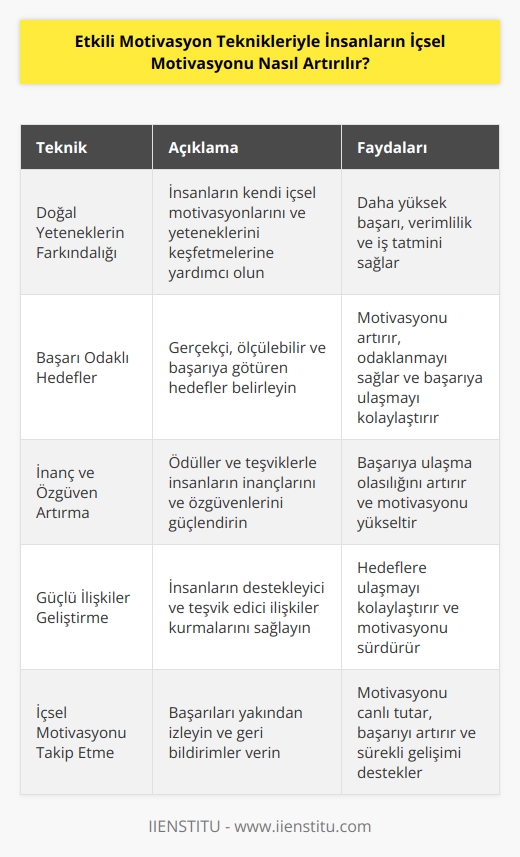 1. İnsanların doğal yeteneklerinin ve arzularının farkında olmalarını sağlayın. İnsanların her biri kendi içsel   na sahiptir ve bunların farkında olmaları, başarılı olmaları ve işlerini daha verimli bir şekilde yapmaları için önemlidir.  2. Başarı odaklı hedefler belirleyin. Hedeflerinizin gerçekçi, ölçülebilir ve başarıya götüren hedefler olmasına dikkat edin. Hedeflerinizi sürekli olarak değerlendirin ve kendinizi sürekli olarak motive etmek için hedeflerinize ulaşmak için gerekli çabaları gösterin.  3. İnanç ve özgüveni arttırın. İnsanların nasıl başarıya gidecekleriyle ilgili inançlarını güçlendirmeleri ve özgüvenlerini arttırmak için ödüller ve teşvikler verin. Başarılarını önemsediğinizi gösterin.  4. Güçlü ilişkiler geliştirin. İnsanların kendilerini destekleyen ve hedeflerine ulaşmalarını teşvik eden güçlü ilişkiler geliştirmeleri önemlidir.  5. İçsel motivasyonu takip edin. İçsel motivasyonu arttırmak için insanların başarılarını yakından izlemelisiniz. İşlerindeki başarılarını ölçmek ve çabalarını teşvik etmek için geribildirimler verin.
