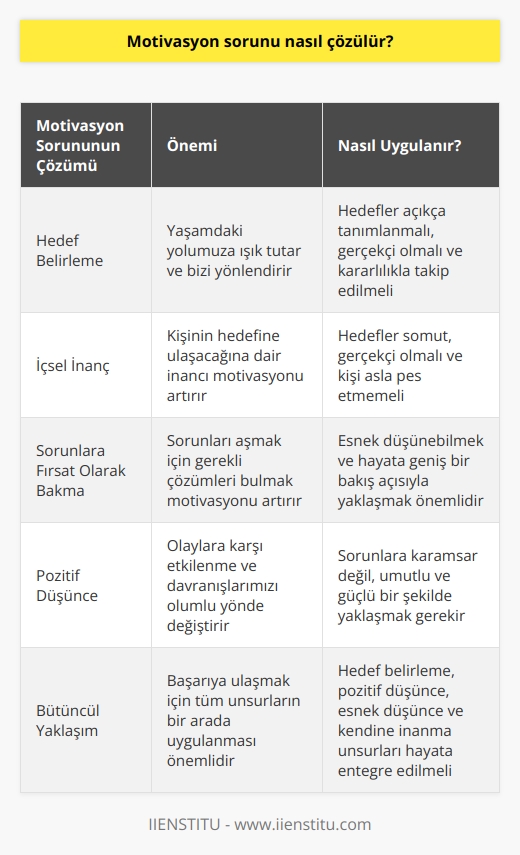 Motivasyon Sorununun Çözülmesi  Motivasyon, hedeflere ulaşmamız için bizi eyleme geçiren içsel bir güçtür ve yaşantımız içerisinde dış motivasyon ve iç motivasyon olmak üzere iki farklı türü vardır. Bu bağlamda, motivasyon sorunu çözmek için etkili motivasyon sağlamak önemlidir. Etkili motivasyona ulaşmak için olmazsa olmaz unsurlar arasında hedef belirleme ve pozitif düşünce yer alır.  Hedef Belirlemenin Önemi  Etkili motivasyona ulaşmak için hedef belirleme büyük bir etkendir. Hedefler açıkça tanımlanmalı ve gerçeklikten uzak olmamalıdır. Belirlenen hedefler, yaşamdaki yolumuza ışık tutarak bizi yönlendirir ve enerjimiz, bilgimiz, azmimiz kesin bir kararlılık ile hedefimize ulaşmak için kullanılmalıdır.  İçsel İnanç ve Başarı  Etkili motivasyona ulaşmak için kendine inanmak çok önemlidir. Kişinin o hedefi elde edeceğine kendi iç dünyasında inanması gerekir. Ayrıca, belirlenen hedef açık, somut ve gerçekliğe yakın olmalıdır. Kararlılık, esnek düşünce ve asla pes etmemek kişinin daha çok başarılı olmasını sağlar.  Sorunlara Fırsat Olarak Bakma  Hedeflerimize doğru ilerlerken, karşımıza çıkan sorunları bir fırsat olarak görmeli ve bu sorunları aşmak için gerekli çözümleri belirlemeliyiz. Esnek düşünebilmek ve hayata geniş bir bakış açısıyla yaklaşmak, motivasyonumuzu artırarak başarıya ulaşmamızı sağlar.  Pozitif     Etkili motivasyon elde etme yolunda pozitif düşünebilmenin payı oldukça fazladır.   , hayatımız içerisinde gelişen olaylara karşı etkilenme ve davranışlarımızı değiştirmekte ve böylece yaşam içindeki sorunlara karamsar değil, umutlu ve güçlü bir şekilde yaklaşmamızı sağlar.  Sonuç olarak, motivasyon sorununu çözmek için bireyin etkili motivasyona ulaşması önemlidir. Hedef belirleme, pozitif düşünce, esnek düşünce ve kendine inanma gibi unsurlar bu süreçte büyük önem taşımaktadır. Başarıya ulaşmak için, bu unsurların bütüncül bir yaklaşımla hayatımıza entegre edilmesi gerekmektedir.