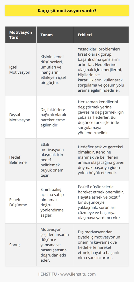 Türkçe     İki Farklı Motivasyon Türü: İçsel ve Dışsal Motivasyon  Yaşantımız içerisinde karşımıza çıkan iki farklı motivasyon türü vardır: dış motivasyon ve iç motivasyondur. Dış motivasyona sahip insanlar, hayatın olağan akışı içerisinde karşılaştıkları zorlukları ve olumsuzlukları dış faktörlere bağlarlar. İç motivasyon ise, kişinin kendi düşünceleri, umutları ve inançlarını etkileyen içsel bir güçtür.  Dış Motivasyon: Dış Faktörlere Olan Bağımlılık  Dış motivasyondaki bireyler, her zaman kendilerini değiştirmek yerine, çevresini değiştirmek için çaba sarf ederler. Bu nedenle, bu kişilere şu soruyu sormak önemlidir: Havanın kapalı olması neden insanlar ile olan ilişkimi etkilesin? Bu düşünce tarzı içlerinde sorgulamaya yönlendirmelidir.  İç Motivasyon: Hayatı Başarıya Dönüştürme Şansı  İçsel motivasyona sahip insanlar, yaşadıkları problemleri fırsat olarak görüp, başarılı olma şanslarını artırırlar. Hedeflerine ulaşmak için enerjilerini, bilgilerini ve kararlılıklarını kullanarak sorgulama ve çözüm yolu arama eğilimindedirler.  Hedef Belirleme ve    Üzerine Etkili Motivasyon İpuçları  Etkili motivasyona ulaşmak için hedef belirlemek büyük önem taşır, hedefler açık ve gerçekçi olmalıdır. Kendine inanmak ve belirlenen amaca ulaşacağına güven duymak başarıya giden yolda büyük etkendir. Esnek düşünmek ve sınırlı bakış açısına sahip olmamak, doğru yönlendirme sağlar ve pozitif düşüncelerle hareket etmek önemlidir.  Sonuç:   nin Hayatta Başarıya Etkisi  Sonuç olarak, motivasyon çeşitleri insanın düşünce yapısına ve başarı şansına doğrudan etki eder. Dış motivasyondan ziyade iç motivasyonun önemini kavramak ve hedeflerle hareket etmek, hayatta başarılı olma şansını artırır. Hayata esnek ve pozitif bir düşünceyle yaklaşmak, sorunları çözmeye ve başarıya ulaşmaya yardımcı olur.