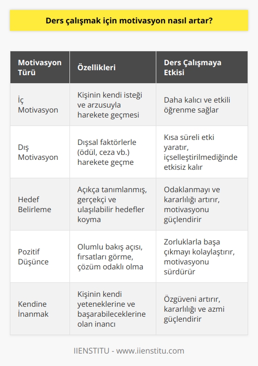 Ders çalışmak için motivasyonun artması  Motivasyon, insanın düşüncelerini, umutlarını ve inançlarını etkinleştirerek hedeflere ulaşmamıza yardımcı olan içsel bir güçtür. Başarılı bir şekilde ders çalışabilmek için motivasyonun öneminin farkında olmalıyız. Peki, ders çalışmak için motivasyon nasıl artar?  İçsel ve dışsal motivasyon türleri  Yaşantımız içerisinde iki farklı motivasyon türü karşımıza çıkar: Dış motivasyon ve iç motivasyon. Dış motivasyona sahip insanlar, zorlukları ve olumsuzlukları dış faktörlerle bağdaştırırken,   a sahip insanlar problemler karşısında çözüm arayışında olurlar. Ders çalışmak için motivasyon arttırmak istiyorsak, önemli olan u güçlendirmektir.  Etkili motivasyon için hedef belirleme  Ders çalışmak için motivasyonun arttırılması sürecinde belirli bir hedef belirlemek büyük önem taşir. Hedeflerimizin açıkça tanımlanmış ve gerçekçi olması gerekir. Hedef belirlenirken, enerjimizi, bilgimizi ve azmimizi yoğun bir kararlılıkla hedefimize ulaşmak için kullanmalıyız.  Kendine inanmak ve amaca yönelik çaba göstermek  Etkili bir motivasyon elde etmek adına kendimize inanmak ve amaca yönelik çaba göstermek oldukça önemlidir. Kişinin kendi iç dünyasında başarabileceğine inanması ve belirlenen hedefe yönelik kararlılıkla çalışması gereklidir. Hedefe giden yol boyunca pes etmemek, kişiye daha fazla özgüven sağlar.  Sorunlara fırsat olarak bakmak ve çözüm odaklı düşünmek  Hedefe doğru yol alırken, karşımıza çıkan sorunları bir fırsat olarak görmeli ve bu sorunları aşmak için gerekli çözümleri belirlemeliyiz. Esnek düşünebilmek, başarılı bir motivasyona ulaşmamızda önemli bir yere sahiptir. Bu nedenle, ders çalışma sürecinde de hayata bakış açımızı geniş tutmak faydalı olacaktır.  Pozitif düşünmenin etkisi  Etkili motivasyon elde etme yolunda pozitif düşünebilmenin payı oldukça fazladır. Pozitif düşünmek, hayatımız içerisinde gelişen olaylara karşı etkilenme ve davranışlarımızı değiştirebilir. Dolayısıyla, ders çalışma sürecinde de pozitif düşünce eğiliminin önemi büyüktür.  Sonuç olarak, ders çalışmak için motivasyonun artırılması sürecinde a odaklanmak, hedef belirlemek, kendine inanmak ve pozitif düşünmek önemli olduğunu anlamamız ve bu doğrultuda hareket etmemiz gereklidir. Bu şekilde, ders çalışma sürecimizde etkili ve başarılı bir motivasyona ulaşabiliriz.