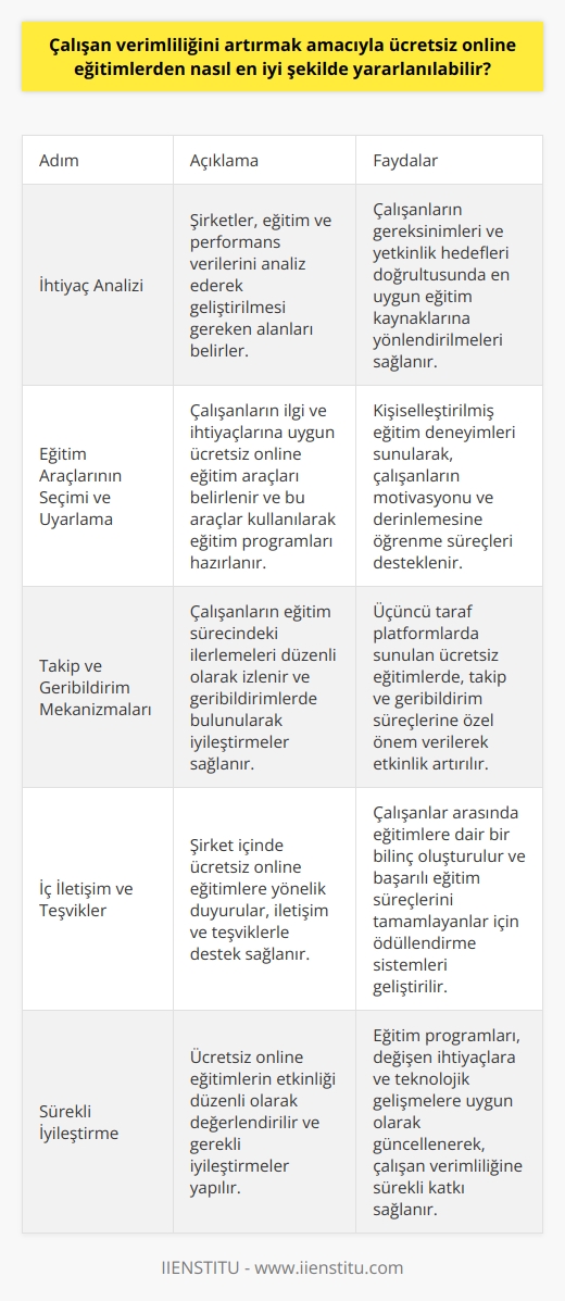 Ücretsiz Online Eğitimlerin Çalışan Verimliliğine Katkısı  Çalışan verimliliğini artırmak amacıyla ücretsiz online eğitimlerden en iyi şekilde yararlanmak için şirketler dikkatli bir planlama ve uygulama süreci yürütmelidir. İlk olarak, şirketlerin eğitim ve performans verilerini analiz ederek geliştirilmesi gereken alanları belirlemesi önemlidir. Bu şekilde, çalışanların gereksinimleri ve yetkinlik hedefleri doğrultusunda en uygun eğitim kaynaklarına yönlendirilmeleri sağlanabilir.  Online Eğitim Araçlarını Seçmek ve Uyarlama  Daha sonra, çalışanların ilgi ve ihtiyaçlarına uygun ücretsiz online eğitim araçlarını belirleyip bu araçları kullanarak eğitim programları hazırlanmalıdır. Ayrıca, her çalışanın    ve hedeflerine göre kişiselleştirilmiş eğitim deneyimleri sunulmalıdır. Bu sayede, çalışanların motivasyonu ve derinlemesine öğrenme süreçleri desteklenerek, verimliliğin artışına katkıda bulunulabilir.  Takip ve Geribildirim Mekanizmaları  Ücretsiz online eğitimlerin etkili kullanımı için takip ve geribildirim mekanizmalarının yerinde olması önemlidir. Bu bağlamda, çalışanların eğitim sürecindeki ilerlemelerini düzenli olarak izlemeli ve geribildirimlerde bulunarak iyileştirmeler sağlanmalıdır. Özellikle, üçüncü taraf platformlarda sunulan ücretsiz eğitimlerde, takip ve geribildirim süreçlerine özel önem verilmelidir.  İç İletişim ve Teşvikler  Son olarak, ücretsiz online eğitimlerin başarılı bir şekilde uygulanması için şirket içinde bu eğitimlere yönelik duyurular, iletişim ve teşviklerle destek sağlanmalıdır. Çalışanlar arasında   ne dair bir bilinç oluşturulmalı ve başarılı eğitim süreçlerini tamamlayanlar için maddi ve manevi ödüllendirme sistemleri geliştirilmelidir.  Sonuç olarak, ücretsiz online eğitimler, çalışan verimliliğini artırmak amacıyla doğru bir şekilde planlanarak ve uygulanarak hem şirketlerin hem de çalışanların faydasına sunulabilir. Bu süreçte, ihtiyaçların belirlenmesi, uygun eğitim araçlarının seçilmesi, takip ve geribildirim mekanizmalarının kullanılması ve iç iletişim ve teşviklerin sağlanması kritik başarı faktörleri olarak ön plana çıkmaktadır.