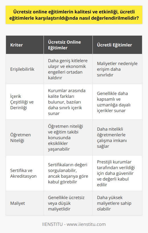 Kalite ve Etkinlik Kıyaslaması  Ücretsiz online eğitimlerin kalitesi ve etkinliği, ücretli eğitimlerle karşılaştırıldığında bazı önemli konulara dikkat edilerek değerlendirilmelidir. Öncelikle, ücretsiz eğitimlerin düşük maliyetli olması ve daha geniş kitlelere ulaşması, eğitim hizmetlerine erişimin önündeki ekonomik engelleri ortadan kaldırmak açısından büyük bir avantajdır. Bu durum,    ve eşitlik ilkelerine uygun olarak değerlendirilmelidir.  Eğitim İçeriklerinin Çeşitliliği ve Derinliği  Diğer taraftan, ücretsiz eğitimlerin içerik bakımından sunduğu çeşitlilik ve derinlik, çoğu zaman ücretli eğitimlerin gerisinde kalabilir. Ücretli eğitimler, daha fazla kaynak ve uzman personele sahip olduğu için daha kapsamlı ve uzmanlaşmış bilgi sunma potansiyeline sahiptir. Ancak bu durum, her ücretsiz eğitimin düşük kaliteli olduğu anlamına gelmemektedir. Ücretsiz eğitim sunan kurumlar arasında kalite bakımından büyük farklar bulunmaktadır.  Öğretmen Niteliği ve Eğitim Takibi  Ücretsiz online eğitimlerde, ücretli eğitimlere göre genellikle öğretmen niteliği ve eğitim süreci takibinde eksiklikler yaşanmaktadır. Ücretli eğitimlerde, daha nitelikli öğretmenlerle çalışma imkanı ve daha sağlıklı bir öğretim ortamı sağlanabilir. Dolayısıyla, öğretmen niteliği ve eğitim takibi konularında ücretsiz ve ücretli eğitimler arasında önemli bir kalite farkı bulunmaktadır.  Sertifika ve Akreditasyon  Ayrıca, ücretsiz online eğitimlerin sunduğu sertifikaların ve akreditasyonun değeri, ücretli eğitimlerle karşılaştırıldığında sorgulanabilir. Ücretli eğitimler, genellikle daha prestijli kurumlar tarafından verildiği için, sertifika ve akreditasyon konusunda daha güvenilir ve değerli kabul edilir. Ancak ücretsiz eğitimler, kendi başarı ve değerlerine göre yine de işverenler ve meslektaşlar tarafından kabul görebilir.  Sonuç olarak, ücretsiz online eğitimlerin kalitesi ve etkinliği, ücretli eğitimlerle karşılaştırıldığında farklı kriterler dikkate alınarak değerlendirilmelidir. Ücretsiz eğitimler, ekonomik erişilebilirlik ve  açısından büyük öneme sahip olmakla birlikte, içerik kalitesi, öğretmen niteliği ve sertifika değerine dikkat etmek önemlidir. Bu unsurları göz önünde bulundurarak, bireyler ve kurumlar için en uygun eğitim seçeneklerini değerlendirmek gereklidir.