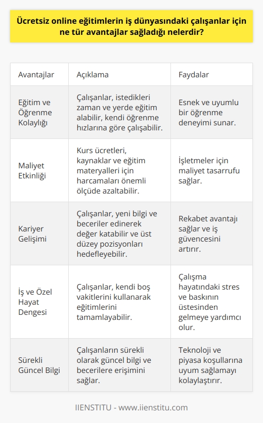 Eğitim ve Öğrenme Kolaylığı  Ücretsiz online eğitimler, iş dünyasındaki çalışanlar için çeşitli avantajlar sağlamaktadır. Bu avantajlardan ilki, eğitim ve öğrenme kolaylığıdır. Çalışanlar, istedikleri zaman istedikleri yerde eğitim alabilir ve kendi öğrenme hızlarına göre çalışabilir. Böylece, geleneksel eğitimlere nazaran daha esnek ve uyumlu bir öğrenme deneyimi sunar.  Maliyet Etkinliği  Ücretsiz online eğitimler, işletmeler için maliyet etkinidir. Normalde pahalı olan kurs ücretleri, kaynaklar ve eğitim materyalleri için harcamaları önemli ölçüde azaltabilir. İş dünyasındaki çalışanlar, etkili ve etkin bir öğrenme süreci sunan ücretsiz kaynak ve dökümanlara kolayca erişebilir.  Kariyer Gelişimi  Ücretsiz online eğitimler ile çalışanlar, kariyer gelişimlerini hızlandırabilir. Yeni bilgiler ve beceriler edinerek değer katabilir ve üst düzey pozisyonları hedefleyebilir. Ayrıca, kendilerini sürekli olarak geliştirerek iş dünyasındaki rekabetin önüne geçebilir ve daha güvende hissedebilir.  İş ve Özel Hayat Dengesi  İş dünyasındaki çalışanlar için ücretsiz online eğitimler, iş ve özel hayat dengesine katkı sağlar. İş yükünden dolayı zamanı az olan çalışanlar, kendi boş vakitlerini kullanarak eğitimlerini tamamlayabilir. Bu özelliği sayesinde, çalışma hayatındaki stres ve baskının üstesinden gelmeye yardımcı olur.  Sürekli Güncel Bilgi  Ücretsiz online eğitimler, çalışanların sürekli olarak güncel bilgi ve becerilere erişimini sağlar. Teknoloji ve piyasa koşulları hızla değiştiği için, iş dünyasındaki çalışanlar bilgilerini düzenli olarak güncellemeleri gerekmektedir. Ücretsiz eğitimler bu ihtiyaca yönelik olarak iş dünyasındaki çalışanlara hizmet eder.  Sonuç olarak, ücretsiz online eğitimler, iş dünyasındaki çalışanlar için önemli faydalar sunmaktadır. Eğitim kolaylığı, maliyet etkinliği, kariyer gelişimi, iş ve özel hayat dengesi ve sürekli güncel bilgi gibi avantajlar ile çalışanların kendilerini geliştirmelerine ve iş dünyasında daha başarılı olmalarına katkı sağlar.