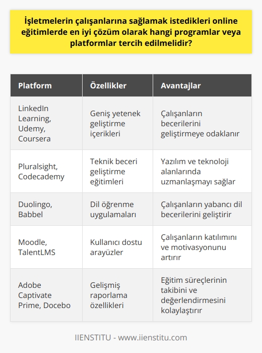 Online Eğitim Platformlarının Seçimi  İşletmeler çalışanlarına sağlamak istedikleri online eğitimlerde en iyi çözümler için farklı programlar ve platformlar tercih edebilirler. Bu kapsamda, beceri ve yeteneklerinin geliştirilmesine odaklanan LinkedIn Learning, Udemy ve Coursera gibi popüler platformlar düşünülebilir.   Eğitim İçeriklerine Göre Seçim  Platform seçiminde işletmeler öncelikle eğitim içeriklerini dikkate almalıdır. Eğer teknik becerilerin geliştirilmesi amaçlanıyorsa, özellikle Pluralsight ve Codecademy gibi platformlar tercih edilebilir. Bunun yanında, dil öğrenimi için Duolingo ve Babbel gibi uygulamalar da oldukça etkilidir.    ler  Çalışanların rahatlıkla kullanabileceği ve katılımı arttıracak arayüzlere sahip platformlar önemlidir. Bu bağlamda, kullanıcı dostu ve basit tasarımlarıyla Moodle ve TalentLMS gibi sistemler iyi bir seçenek olacaktır.  Takip ve Raporlama Özellikleri  İşletmeler, online eğitim platformlarında ilerlemeleri ve başarıları takip etmek ve değerlendirmek için raporlama özellikleri sunan platformları tercih etmelidir. Özellikle Adobe Captivate Prime ve Docebo gibi raporlama imkânları sunan platformlar bu anlamda değerlendirilebilir.  Maliyet Faktörü  Son olarak, işletmeler online eğitim platformlarını seçerken bütçelerini göz önünde bulundurmalıdır. Çoğu platform, kullanıcı sayısına göre değişen ücretlendirmeler sunar, bu nedenle işletmelerin ihtiyaçlarına göre uygun maliyetli platformları seçmesi önemlidir.  Sonuç olarak, işletmelerin çalışanlarına sağlamak istedikleri online eğitimlerde en iyi çözüm olarak tercih edilebilecek programlar ve platformlar, eğitim içeriklerine, arayüz tasarımlarına, raporlama özelliklerine ve maliyet faktörüne göre belirlenebilir. İşletmeler bu kriterlere göre seçim yaparak çalışanlarının gelişimini ve motivasyonunu artırabilirler.