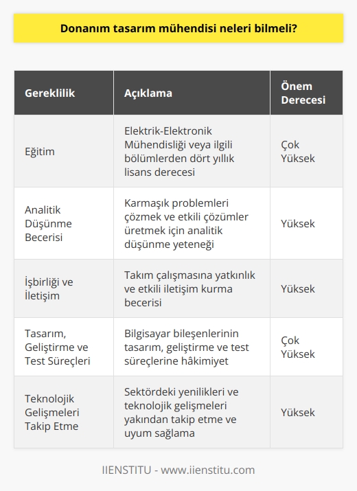Donanım Tasarım Mühendislerinin Bilmesi Gerekenler  Eğitim Gereklilikleri  Donanım tasarım mühendisleri, uzmanlıklarını devre kartları, işlemciler ve hafıza kartları gibi bilgisayar bileşenlerinin tasarım süreçlerinde kullanarak projelerde önemli bir rol oynarlar. Bu rolleri yerine getirebilmek için öncelikle Elektrik-Elektronik Mühendisliği ve benzeri ilgili bölümlerden dört yıllık lisans derecesi ile mezun olmaları gereklidir. Mezuniyetten sonra, sektörde başarılı olabilmek ve güncel kalmak için sürekli kendilerini geliştirmeleri ve teknolojik değişiklikleri yakından takip etmeleri beklenir.  Mesleki Nitelikler  Donanım mühendisi olarak başarılı bir kariyer sürdürebilmek için, adayların bazı önemli mesleki niteliklere sahip olmaları gerekmektedir. Bu nitelikler arasında analitik düşünme becerisi, problem çözme yeteneği ve dikkatli çalışma alışkanlığı bulunmaktadır. Ayrıca, işbirliği içinde çalışma becerisi ve iletişim yetenekleri de diğer önemli nitelikler arasındadır.  Tasarım, Geliştirme ve Test Süreçleri  Donanım tasarım mühendisleri, bilgisayar bileşenleri için tasarım, geliştirme ve test süreçlerini takip ederek projelerin başarılı bir şekilde tamamlanmasına katkıda bulunurlar. Bu süreçlerde, mühendislerin devre kartları, işlemciler ve hafıza kartları gibi bileşenlerin tümünün tasarımına dahil olarak, işlerinin hayat boyu sürecek önemli bir parçasıdır.  Teknolojik Gelişmeleri Takip Etme  Donanım mühendisleri, teknolojinin hızla geliştiği bir sektörde çalıştıkları için, sürekli olarak yeni teknolojileri ve sektörel değişiklikleri yakından takip etmeleri önemlidir. Bu sayede, sektörün ihtiyaç duyduğu donanım çözümlerini en iyi şekilde sağlayarak projelerde başarılı sonuçlar elde edebilirler.  Sonuç  Donanım tasarım mühendislerinin bilmesi gerekenler arasında eğitim gereklilikleri, mesleki nitelikler, bilgisayar bileşenlerine dair tasarım ve geliştirme süreçlerine hakim olma ve teknolojik gelişmeleri yakından takip etme bulunmaktadır. Bu özelliklerle donanımlı olan mühendisler, sektörde başarılı bir kariyer sürdürebilir ve teknolojik ilerlemelere katkıda bulunarak fark yaratabilirler.