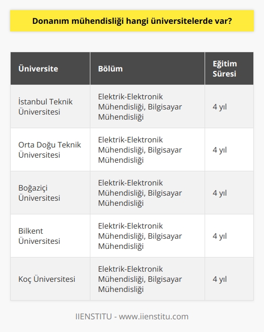 Donanım Mühendisliği Programları  Donanım mühendisliği, teknolojinin gelişmesiyle birlikte hemen hemen her alanda yer almaya başlayan mühendislik dallarından biridir. Özellikle bilgisayar sistemlerinin ve bileşenlerinin tasarım ve üretimi süreçlerinde önemli bir rol oynayan donanım mühendisleri, projelerin başarılı bir şekilde tamamlanması için gereklidir. Bu nedenle donanım mühendisliği eğitimi veren üniversitelerin sayısı da gün geçtikçe artmaktadır.  Eğitim Veren Üniversiteler ve Bölümler  Donanım mühendisi olmak isteyen öğrenciler, Elektrik-Elektronik Mühendisliği veya Bilgisayar Mühendisliği bölümlerinde 4 yıllık lisans eğitimi alarak mezun olmalıdır. Türkiyede donanım mühendisliği eğitimi veren üniversiteler arasında İstanbul Teknik Üniversitesi, Orta Doğu Teknik Üniversitesi, Boğaziçi Üniversitesi, Bilkent Üniversitesi ve Koç Üniversitesi gibi öne çıkan kurumlar bulunmaktadır.  Önemli Mesleki Nitelikler  Donanım mühendisliği kariyeri için adayların başarılı olması ve sektörde rekabet edebilir olması adına bazı önemli mesleki niteliklere sahip olmaları beklenir. Bu nitelikler arasında takım çalışmasına yatkınlık, sorun çözme yeteneği, analitik düşünme ve teknolojik gelişmeleri yakından takip etme gibi beceriler bulunmaktadır. Ayrıca, donanım mühendislerinin programlama dilleri ve devre tasarımı gibi konularda bilgi ve deneyim sahibi olmaları da önemlidir.  Sürekli Gelişim ve Eğitim  Teknolojinin hızla geliştiği günümüzde, donanım mühendislerinin mezuniyet sonrasında da kendilerini sürekli geliştirmeleri ve sektördeki değişikliklere ayak uydurabilmeleri beklenir. Bu nedenle, lisans eğitiminin ardından yüksek lisans ve doktora programlarını tamamlayarak, uzmanlık alanlarında daha yetkin olmaları mümkündür.  Sonuç  Donanım mühendisliği, teknoloji sektöründe hızla gelişen ve önemli bir yeri olan mühendislik dallarından biridir. Bu alanda başarılı bir kariyer sahibi olmak için öncelikle Elektrik-Elektronik Mühendisliği ya da Bilgisayar Mühendisliği bölümlerinde 4 yıllık lisans eğitimi alarak mezun olmak gerekmektedir. Sonrasında, sürekli gelişim ve eğitime önem vererek, sektördeki başarılarını artırabilirler.