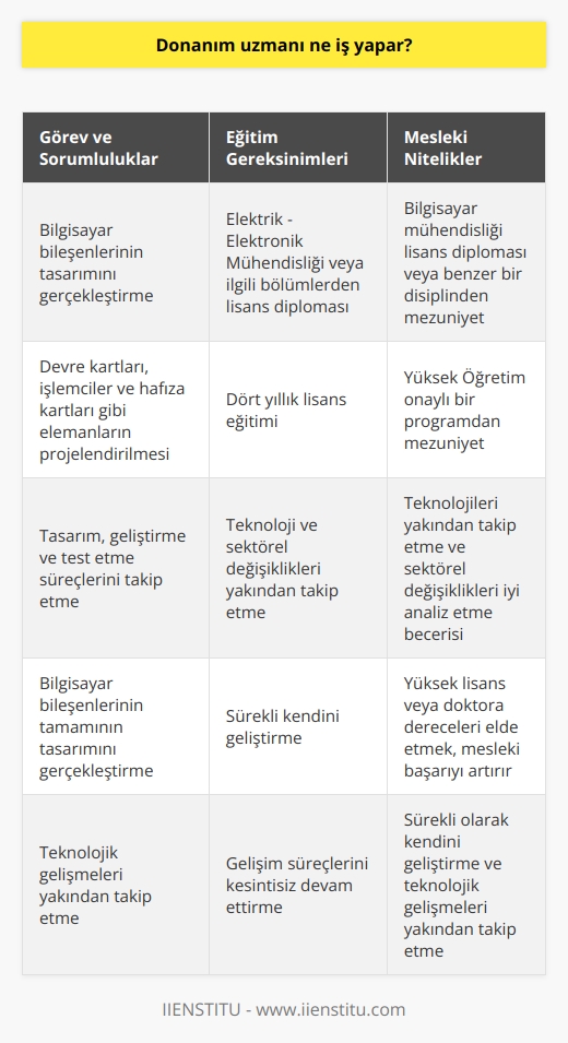 Donanım Uzmanının Görev ve Sorumlulukları  Donanım mühendisleri, bilgisayar bileşenlerinin tasarım sürecini takip ederek devre kartları, işlemciler ve hafıza kartları gibi elemanların projelendirmesini gerçekleştiren önemli mühendislik dallarından biridir. Mühendislik alanında yer alan donanım uzmanları, tasarım, geliştirme ve test etme süreçlerini takip etmekle yükümlüdür. Bu süreç içerisinde bilgisayar bileşenlerinin tamamının tasarımı gerçekleştirilmektedir.  Donanım Mühendisi Olma Şartları  Donanım mühendisi adaylarının, üniversitelerde yer alan Elektrik - Elektronik Mühendisliği ve ilgili bölümlerinden dört yıllık lisans eğitimi alarak mezun olmaları gerekmektedir. Teknoloji ve sektörel değişiklikleri yakından takip etmeleri ve bu alanda sürekli kendilerini geliştirmeleri beklenir.  Mesleki Nitelikler  İşe alım sürecinde, donanım mühendisliği adaylarında şu önemli mesleki nitelikler aranmaktadır:  1. Bilgisayar mühendisliği lisans diploması ya da benzer bir disiplinden mezun olma 2. Yüksek Öğretim onaylı bir programdan mezuniyet 3. Teknolojileri yakından takip etme ve sektörel değişiklikleri iyi analiz etme becerisi.  Gelişim Süreçleri ve Kariyer Başarısı  Donanım mühendislerinin, mezuniyetlerinden itibaren gelişim süreçlerini kesintisiz olarak devam ettirmeleri önemlidir. Ayrıca, yüksek lisans veya doktora dereceleri elde etmek, meslekteki başarılarını artıracaktır.  Sonuç olarak, donanım mühendisliği, teknolojinin gelişmesi ve sürekli olarak değişen sektörel ihtiyaçlar doğrultusunda önemli bir mühendislik dalıdır. Bu alanda çalışacak adayların, üniversite eğitimlerinin yanı sıra sürekli olarak kendilerini geliştirmeleri ve teknolojik gelişmeleri yakından takip etmeleri beklenir.