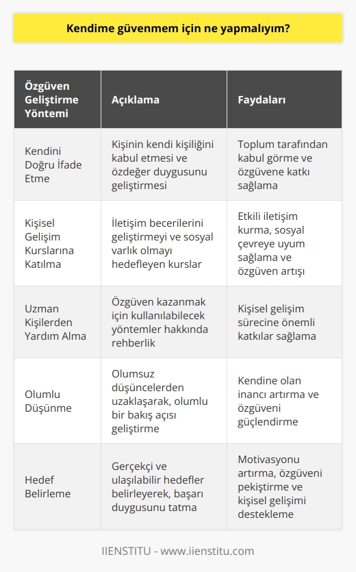 Özgüven Kazanma Yolları  Etkili iletişimin kilit faktörü özgüvendir ve özgüveni geliştirmek için belirli hususları ele almak gerekmektedir. İlk olarak, kişinin kendini doğru bir şekilde ifade edebilmesi ve toplum tarafından kabul görmesi özgüvene katkı sağlar. Tabii ki, bu durum kişinin kendi kişiliğini kabul etmesini ve özdeğer duygusunu geliştirmesini gerektirir.  Ayrıca, özgüveni geliştirmenin bir diğer yolu da kişisel gelişim kurslarına katılmaktır. Bu kurslar çoğunlukla iletişim becerilerini geliştirmeyi ve sosyal varlık olmayı hedefler. Doğal olarak, etkili bir iletişim kurulabildiğinde ve sosyal çevreye uyum sağlandığında, özgüven de artar. Bu tür kurslar kişinin özgüvenini geliştirmesine yardımcı olmaktadır ve yaş sınırı olmadan katılmak mümkündür.  Bunun yanı sıra, özgüveni geliştirmenin bir diğer etkili yolu da uzman kişilerden yardım almaktır. Bu alanda deneyimli insanlar, özgüven kazanmak için kullanılabilecek yöntemler hakkında rehberlik yapabilir ve kişisel gelişim sürecine önemli katkılar sağlar.  Sonuç olarak, özgüvenin geliştirilmesi kişiye etkili bir iletişim kurma becerisi getirir ve sosyal çevreyle daha iyi ilişkiler kurmayı sağlar. Özgüveni geliştirmek için kişisel kabul, iletişim kurslarına katılmak ve uzmanlardan yardım almak oldukça etkilidir.