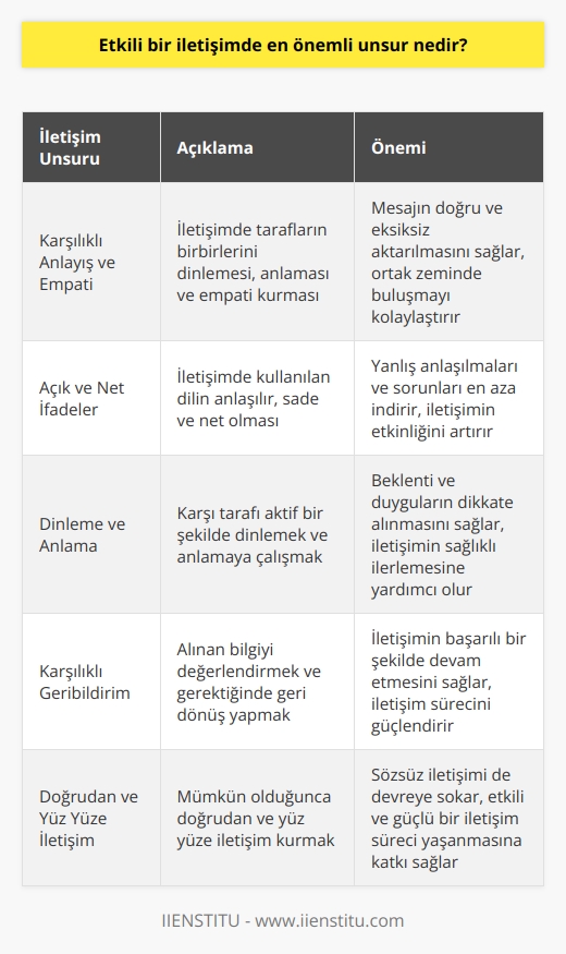 Etkili İletişimin Önemli Unsurları  Etkili bir iletişimde en önemli unsur, karşılıklı anlayış ve empati kurabilmedir. Etkili iletişimin temel kuralları ise açık ve net ifadeler kullanmak, dinlemeye ve anlamaya önem vermek, karşılıklı olarak geribildirim vermektir. İletişim sürecinde sağlanan bu anlayış ve empati sayesinde, mesajın doğru ve eksiksiz bir şekilde aktarılması mümkün olur.  Dinleme ve Anlama  Etkili iletişimin başarısı, bireylerin birbirlerini dinlemeleri ve empati kurarak anlamalarıyla yakından ilişkilidir. Bu denge sağlandığında, her iki tarafın da beklenti ve duyguları dikkate alınarak ortak bir zeminde buluşulması sağlanır.  Açık ve Net İfadeler  İletişim sürecinde açık ve net ifadeler kullanmak, karşı tarafın aldığı bilgiyi doğru şekilde anlamasına yardımcı olur. Böylelikle, taraflar arasındaki yanlış anlaşılmalar ve sorunlar en aza indirgenebilir.  Karşılıklı Geribildirim  Etkili iletişimde geribildirim önemli bir role sahiptir. İletişim sürecinde alınan bilgiyi doğru şekilde değerlendirmek ve gerektiğinde geri dönmek, iletişimin başarılı bir şekilde devam etmesini sağlar.  En Etkili İletişim Biçimi  Her birey, kendine özgü iletişim tarzına sahip olmakla birlikte, en etkili iletişim biçimi genellikle doğrudan ve yüz yüze gerçekleşen iletişimdir. Bu sayede, nonverbal (sözsüz)    da devreye girerek, etkili ve güçlü bir iletişim süreci yaşanır.  Sonuç olarak, etkili iletişim sürecinde önemli unsurların uygun bir şekilde kullanılması, iletişimin başarıya ulaşmasına katkı sağlar. Dinleme, anlama, açık ve net ifadeler kullanmak ve geribildirimde bulunmak, iletişimin kalıcı ve etkili olmasında önemli rol oynar.