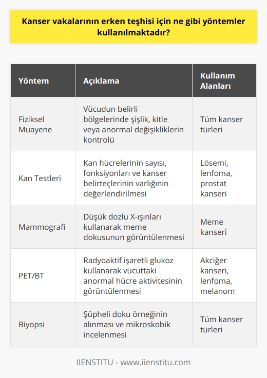 Kanser vakalarının erken teşhisi için, genel olarak fiziksel muayene, kan testleri, mammografi, PET/BT, MRI ve diğer tümör marker testleri gibi çeşitli tanı yöntemleri kullanılmaktadır. Ayrıca, anormal hücrelerin erken teşhisi için kök hücre testleri, sitoskopi, endoskopi ve biyopsi gibi girişimsel yöntemler de kullanılmaktadır.