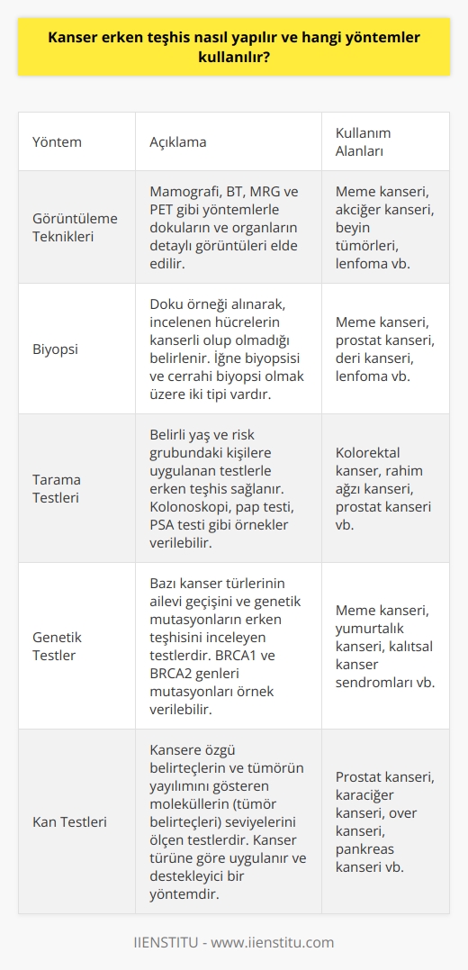 Giriş  Kanser erken teşhisinde kullanılan yöntemler, hastalığın türüne ve kişinin risk faktörlerine bağlı olarak değişmektedir. Birçok yöntem mevcut olup, erken teşhisle tedavi başarısı artırılabilir.  İmaging Teknikleri  Kanser erken teşhisinde kullanılan görüntüleme teknikleri arasında mamografi, bilgisayarlı tomografi (BT), manyetik rezonans görüntüleme (MRG) ve pozitron emisyon tomografisi (PET) sayılabilir. Bu yöntemler, dokuların ve organların detaylı görüntülerini elde etmeye yarar.  Biopsi  Biopsi, kanserin erken tanısında en sık kullanılan yöntemlerden biridir. Doku örneği alınarak, incelenen hücrelerin kanserli olup olmadığını belirlemeye çalışır. İğne biopsisi ve cerrahi biopsi olmak üzere iki tip biopsi bulunur.  Tarama Testleri  Kanser taraması testleri, belirli bir yaş ve risk grubundaki kişilere uygulanarak erken teşhisin sağlanması amacını taşır. Örneğin, kolonoskopi, rahim ağzı kanserine karşı yapılan pap testi ve prostat kanseri için kullanılan prostat spesifik antijen (PSA) testi gibi.  Genetik Testler  Kanser genetiği, bazı kanser türlerinin ailevi geçişini ve genetik mutasyonların erken teşhisini inceleyen bir alan olup, genetik testler kullanılarak bireylerin genetik yatkınlıkları belirlenebilir. BRCA1 ve BRCA2 genlerinin mutasyonları, meme kanseri ve yumurtalık kanseri riskini artırır.  Kan Testleri  Kanseri erken teşhis etmek için kullanılan kan testleri, kansere özgü belirteçlerin ve tümörün yayılımını gösteren moleküllerin (tümör belirteçleri) seviyelerini ölçer. Kan testleri, kanser türüne göre uygulanır ve destekleyici bir yöntem olarak kabul edilir.  Sonuç  Erken teşhis, kanser tedavisinde önemli bir faktördür ve hastalığın daha başarılı bir şekilde yönetilmesine olanak tanır. Kanser türüne ve hastanın risk faktörlerine göre kullanılan yöntemler arasında görüntüleme teknikleri, biopsi, tarama testleri, genetik testler ve kan testleri bulunur. Bu yöntemlerin birbiriyle kombine edilerek, kanser teşhisinde en doğru sonuca ulaşılması hedeflenir.