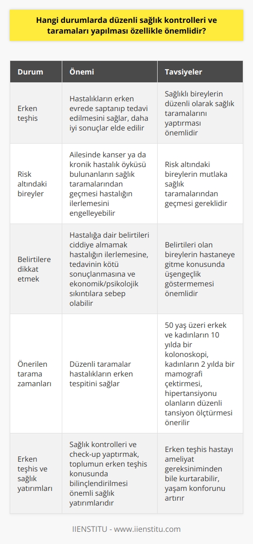 Düzenli Sağlık Kontrolleri ve Taramalarının Önemi  Erken teşhis kavramının önemi  Erken teşhis, hastalıkların erken evrede saptanıp tedavi ve bakımının zamanında yapılmasını sağlar ve bu sayede tedaviden daha iyi sonuçlar elde edilir. Erken teşhis edilmeyen hastalık ilerlediğinde kötü sonuçlarla karşılaşılabilir ve tedavi dönemi yıpratıcı olabilir. Bu nedenle, sağlıklı bireylerin düzenli olarak sağlık taramalarını yaptırması önemlidir.  Risk altındaki bireylerin sağlık taramaları  Özellikle risk altında olan bireylerin, ailesinde kanser ya da kronik bir hastalık öyküsü bulunan kişilerin mutlaka sağlık taramalarından geçmesi gereklidir. Bu durum, hastalığın ilerlemesini engelleyebilir ve tedavi sürecini kolaylaştırabilir.  Belirtilere dikkat etmek ve zamanında tedaviye başlamak  Hastalığa dair belirtileri olan bireylerin, bu belirtileri ciddiye alması ve hastaneye gitme konusunda üşengeçlik göstermemesi önemlidir. Aksi takdirde, hastalığın ilerlemesi, tedavinin kötü sonuçlanması ve ekonomik ve psikolojik sıkıntılara sebep olabilir.  Önerilen tarama zamanları ve periyodları  50 yaşın üzerindeki erkek ve kadınların 10 yılda bir kolonoskopi ve 50 yaş üzerindeki kadınların 2 yılda bir mamografi çektirmesi önerilmektedir. Ayrıca, kronik bir hastalık olan hipertansiyonun erken teşhisi için düzenli olarak tansiyon ölçtürmesi gereklidir.  Erken teşhis ve sağlık yatırımları  Sağlık kontrolleri ve check-up yaptırmak, toplumun erken teşhis konusunda bilgilendirilmesi sağlık adına yapılan önemli yatırımlardır. Erken teşhis sayesinde hastalığın erken evrede saptanması, hastayı ameliyat gerekliliğinden bile kurtarabilir ve yaşam konforunu artırır.  Öğretim Görevlisi Erhan DİNCERin erken tanı tavsiyeleri  Erhan DİNCER, erken tanının hayat kurtardığına ve kanser vakalarının artmasıyla erken tanının öneminin daha da anlaşıldığına dikkat çeker. DİNCERa göre, her yaş grubu bireyin erken tanının önemini bilmesine rağmen, ne yapılması gerektiği konusunda yeterli bilince sahip olmayabiliriz. Bu nedenle, bilinmeyen hastalıkların belirtilerini de öğrenmek ve erken tanı şansını kaçırmamak için düzenli sağlık taramalarını önemsemeliyiz.